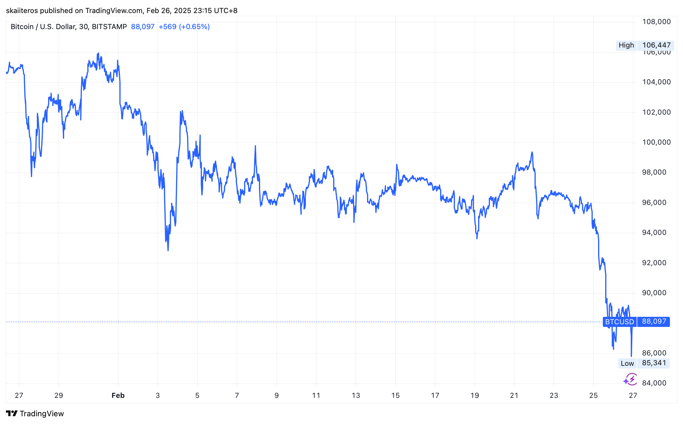 Vývoj ceny bitcoinu za poslední měsíc. Zdroj: tradingview.com