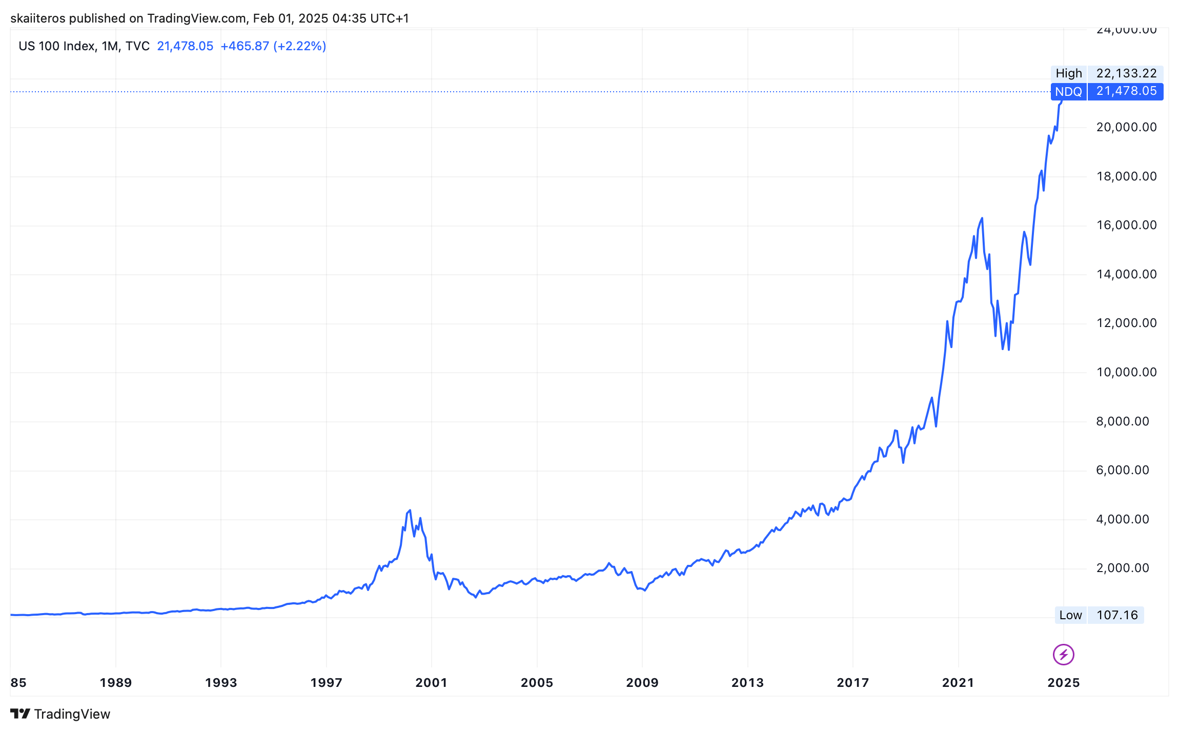 Graf indexu Nasdaq 100 od roku 1985. Zdroj: tradingview.com
