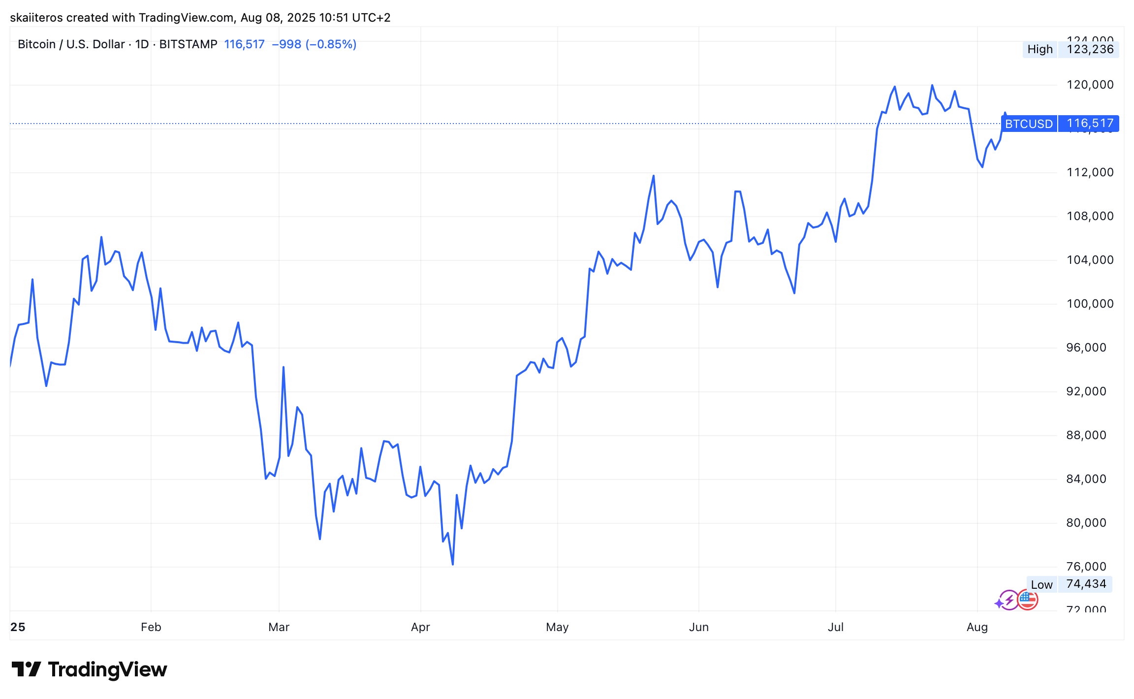 Cena bitcoinu od začátku roku. Zdroj: tradingview.com
