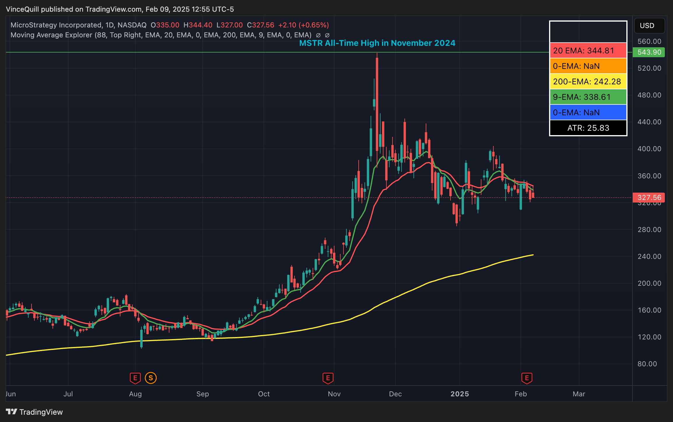 Snímek aktuální cenové akce strategie. Zdroj: TradingView