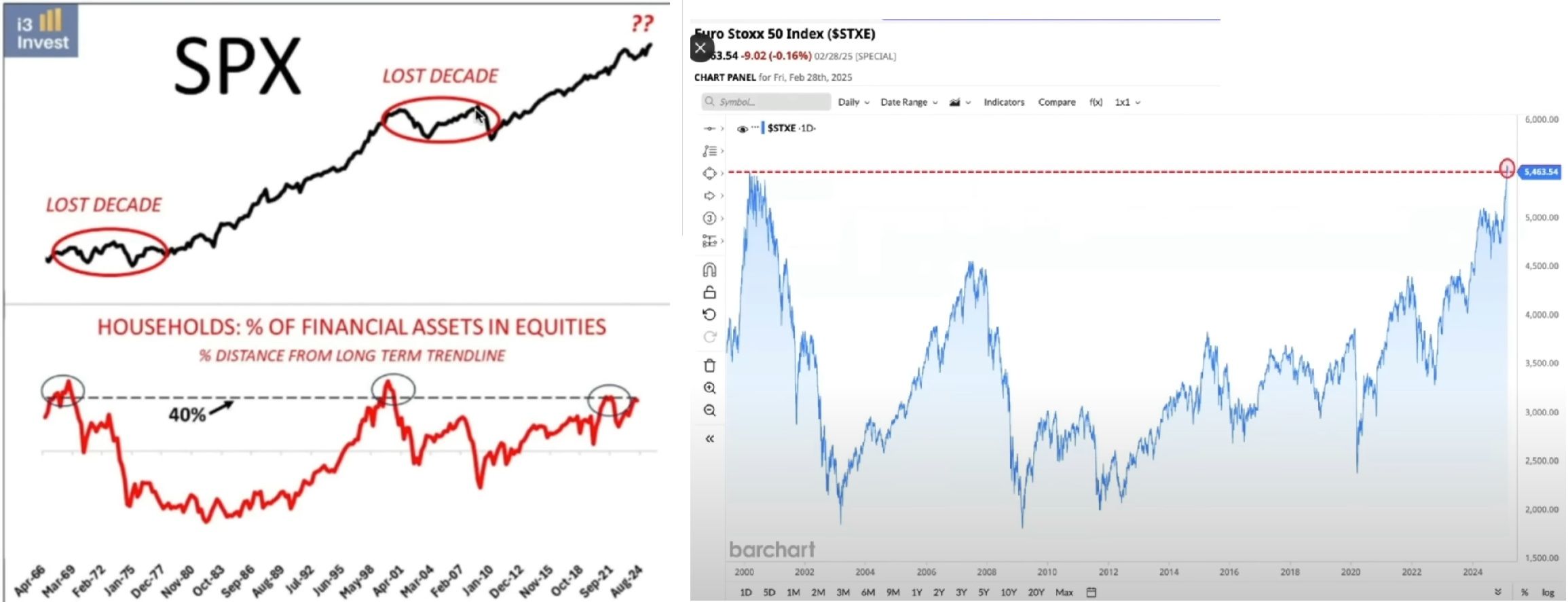 Ztracená dekáda na amerických a evropských akciových indexech,
