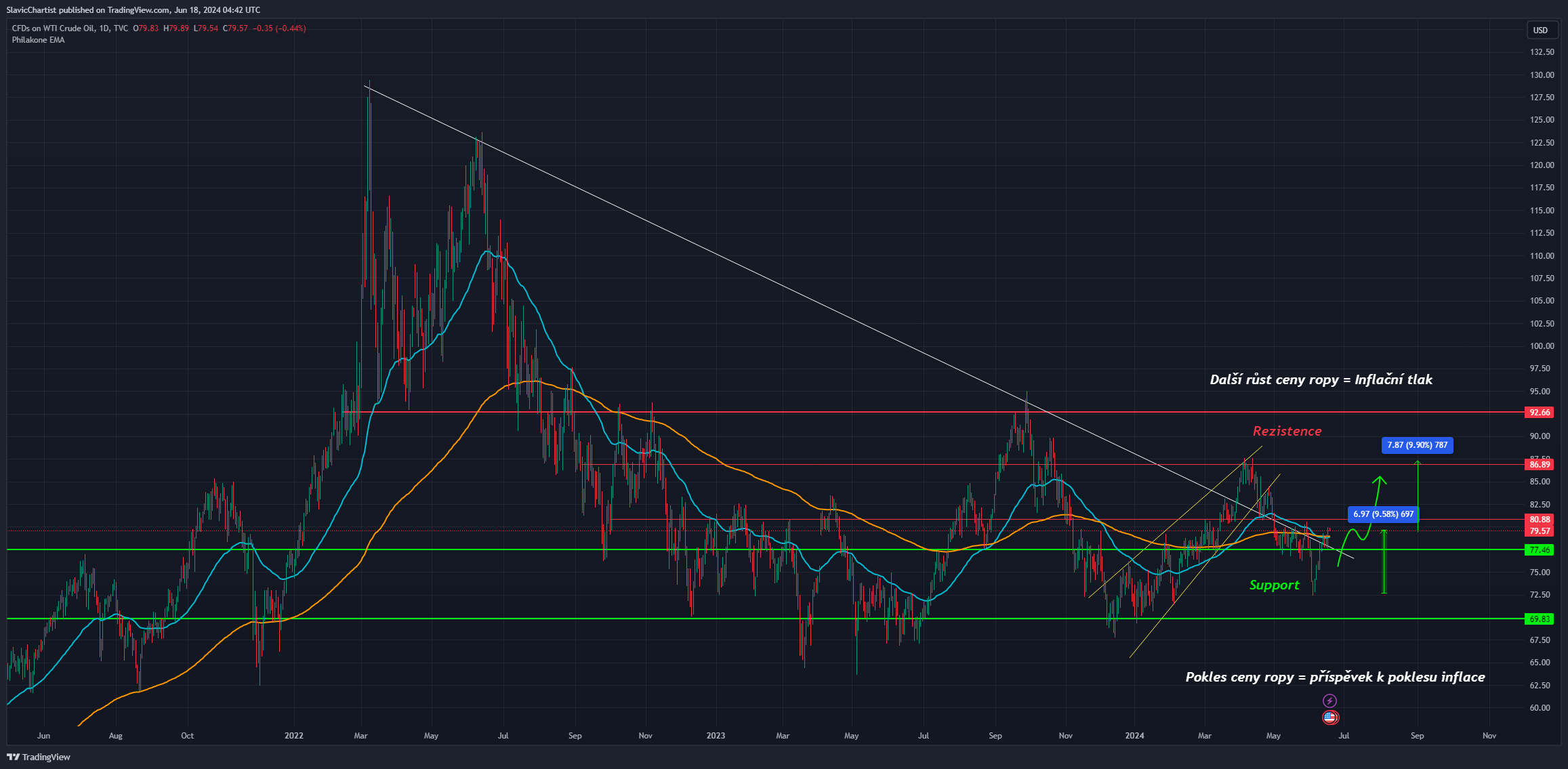 Technická analýza cen ropy, ticker USOIL, 1Denní graf