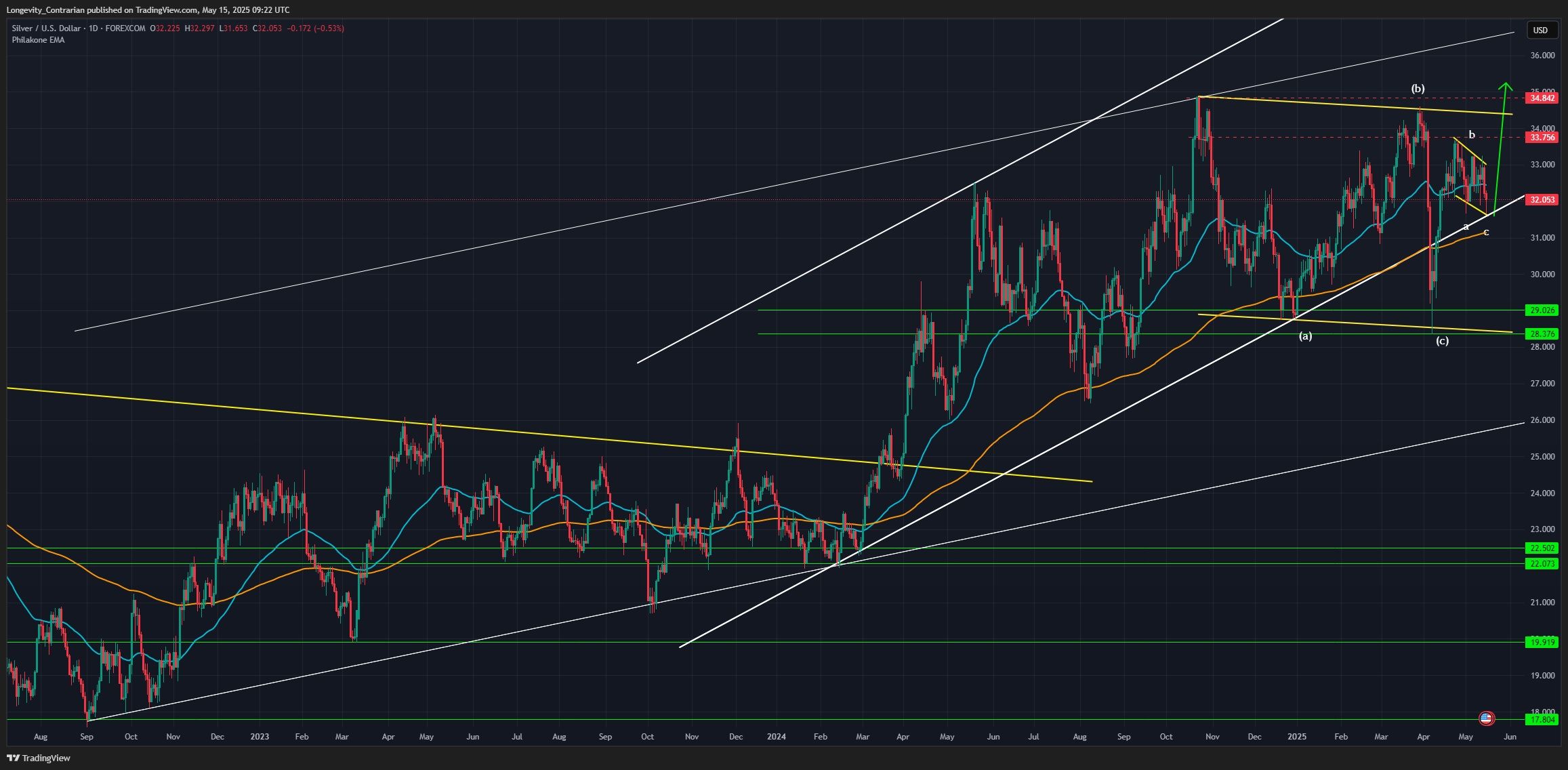 Technická analýza ceny stříbra, ticker XAGUSD, 1denní graf