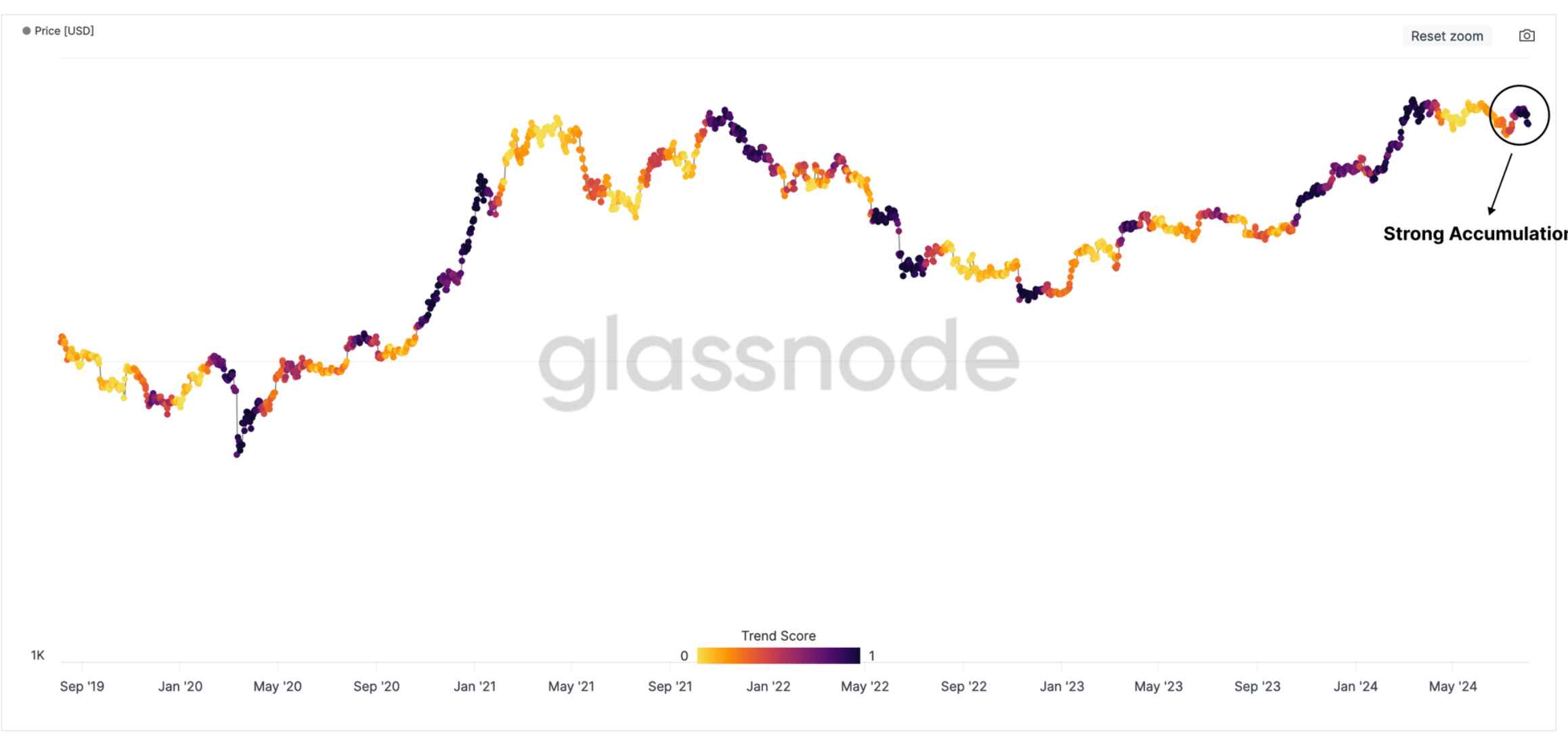 Skóre trendu akumulace bitcoinů. Zdroj: Glassnode