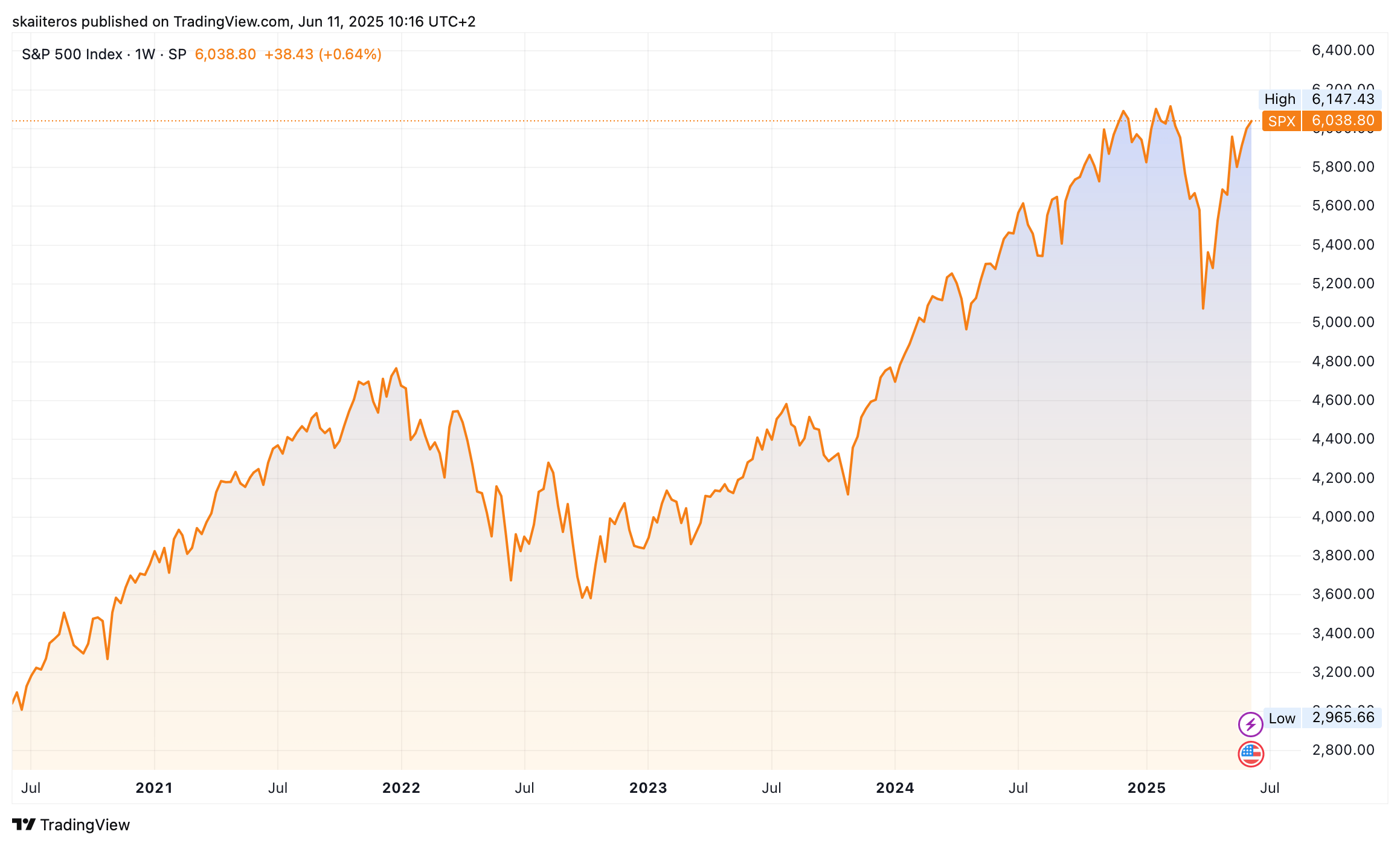 Vývoj indexu S&P 500 za posledních 5 let. Zdroj: tradingview.com