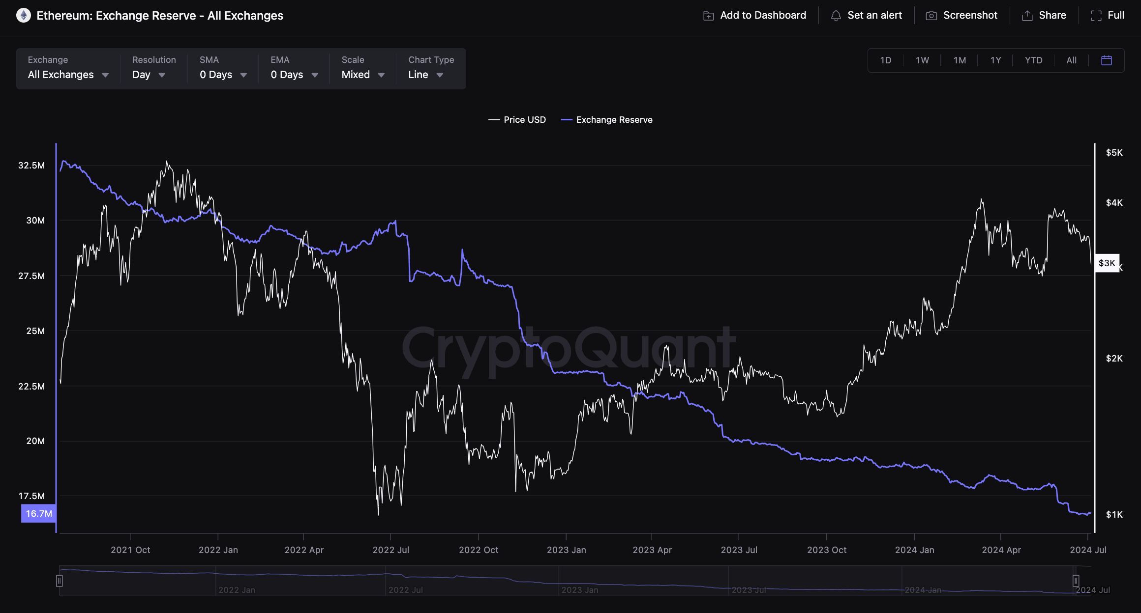Ethereum Exchange Reserve v období 2021-2024 - Zdroj: CryptoQuant