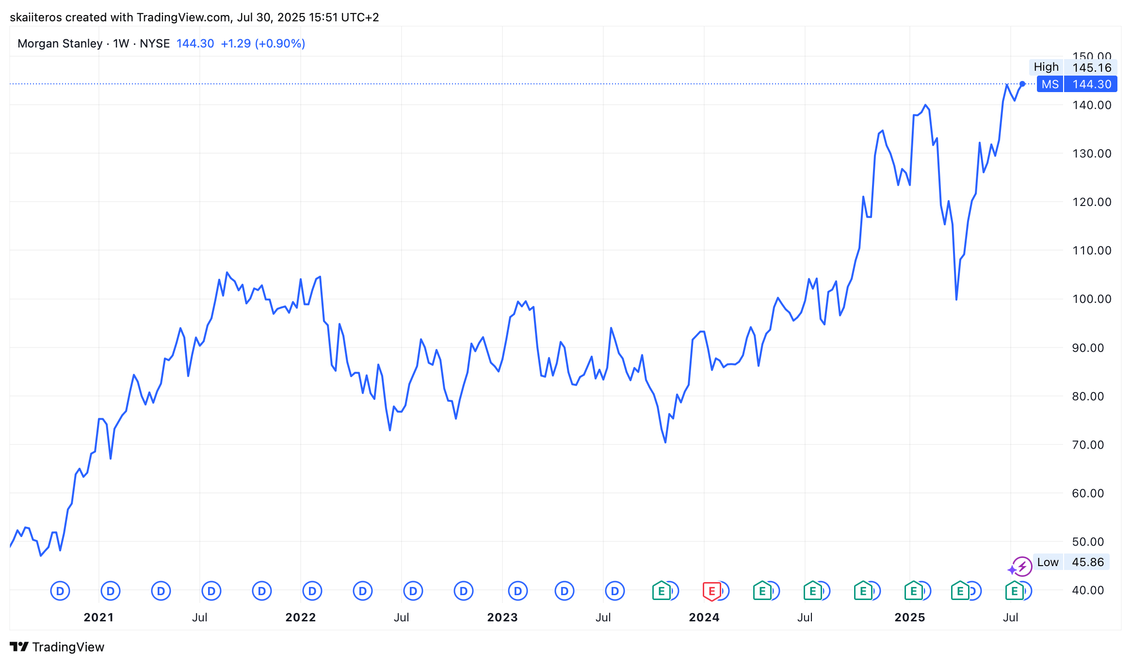 Akcie banky Morgan Stanley za posledních 5 let. Zdroj: tradingview.com