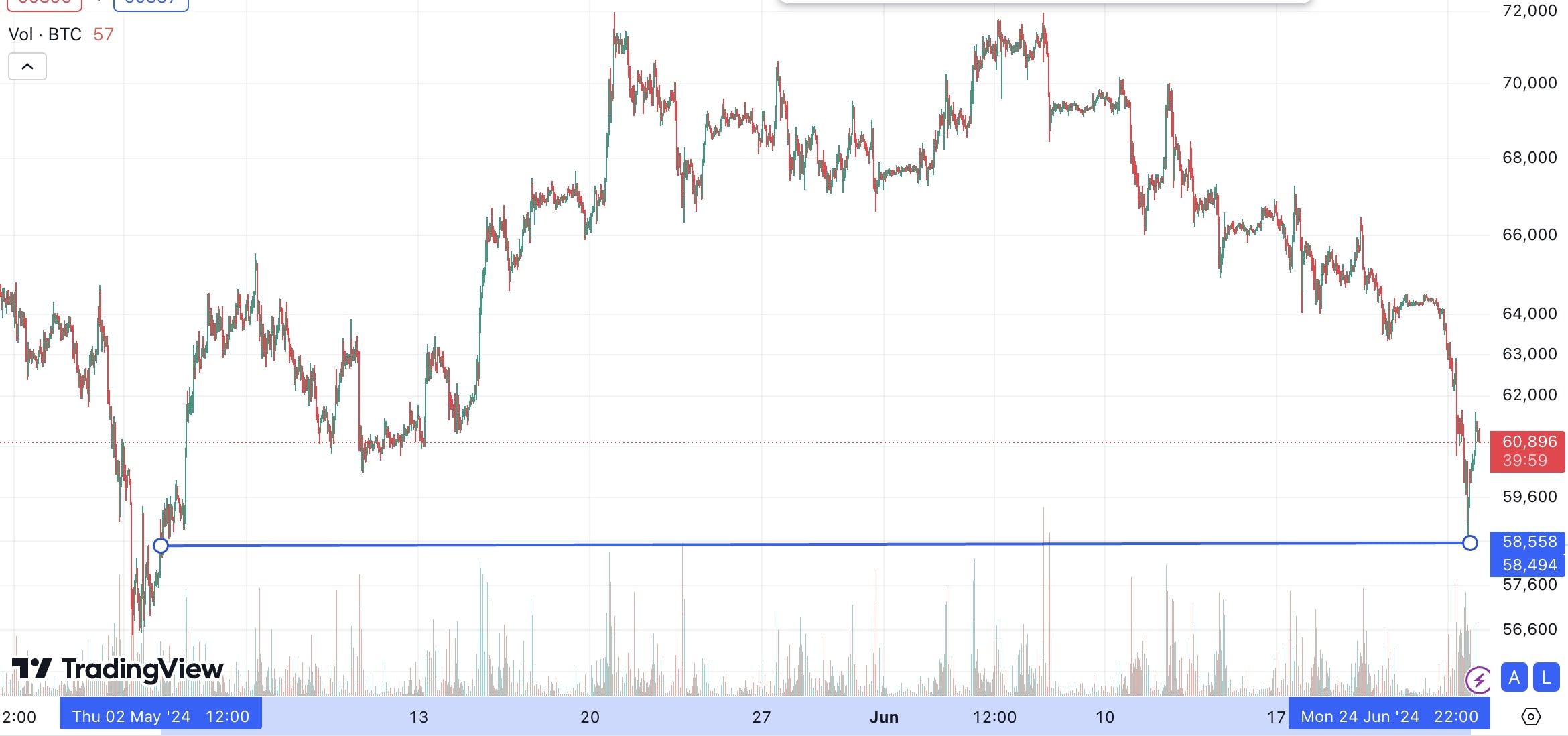 Graf ceny páru BTC/USD.