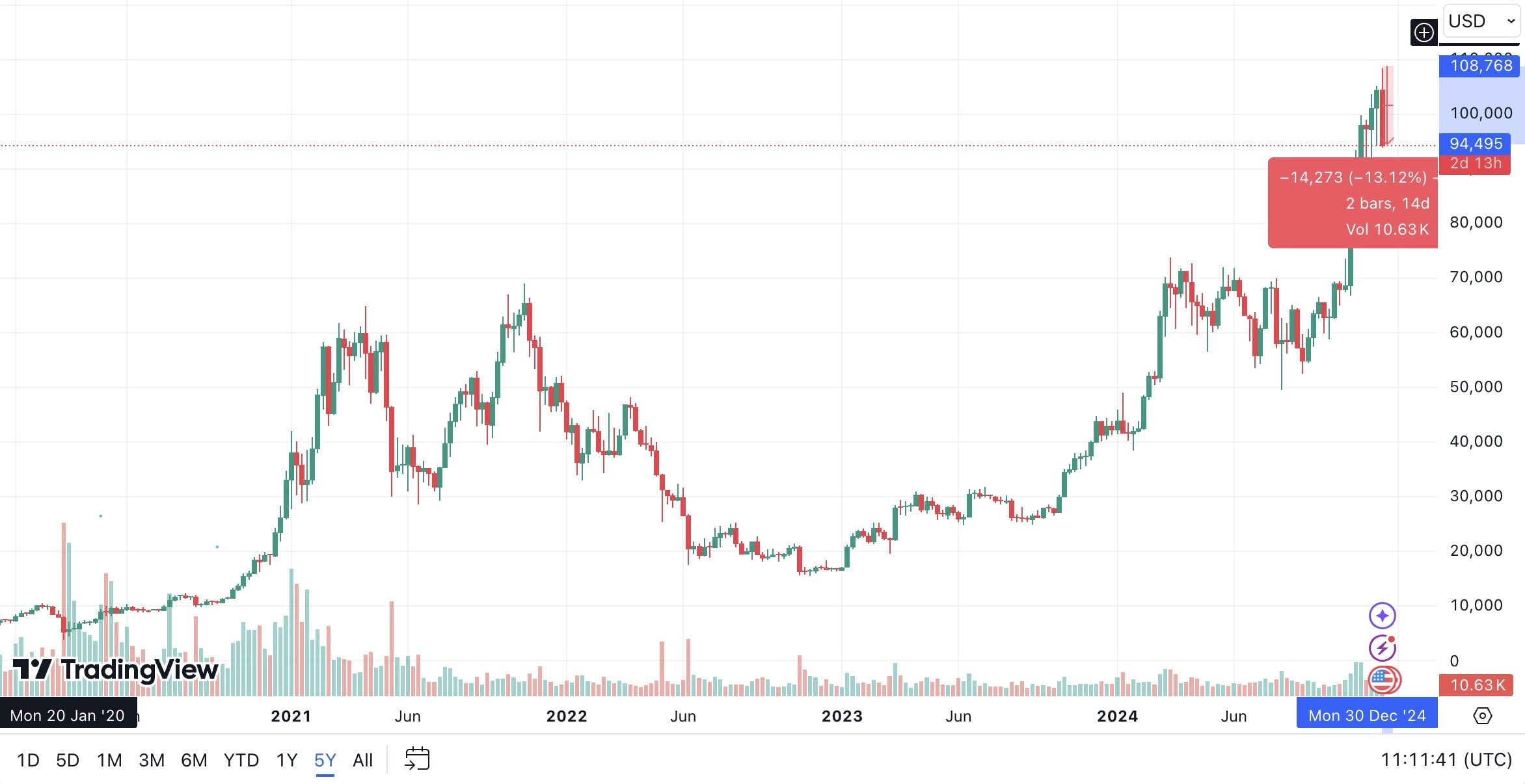 Graf páru BTC/USD. 