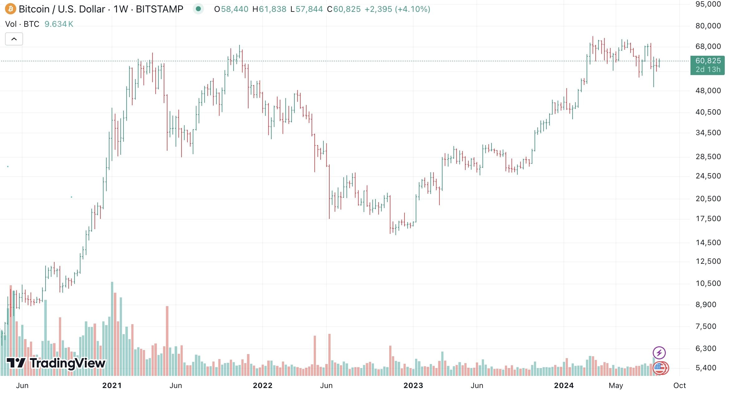 Graf páru bitcoinu. 