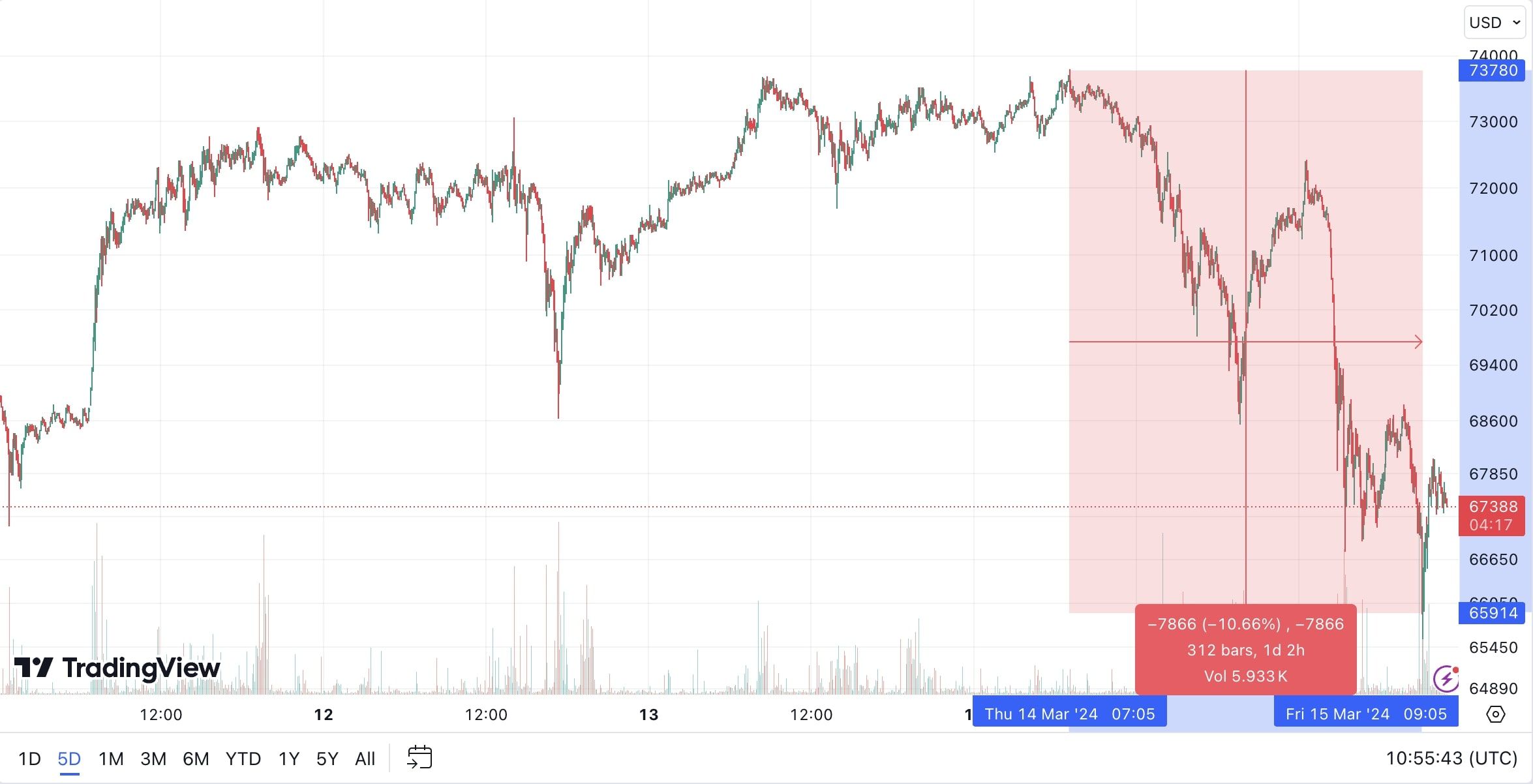 Cenový propad BTC z 14. března na 15. března. 