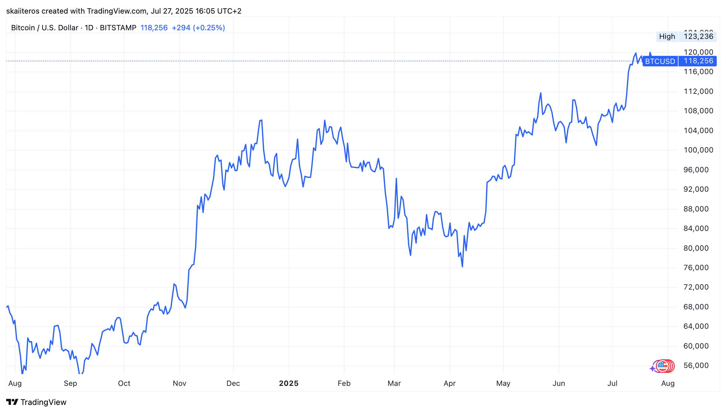 Vývoj ceny bitcoinu za poslední rok. Zdroj: tradingview.com