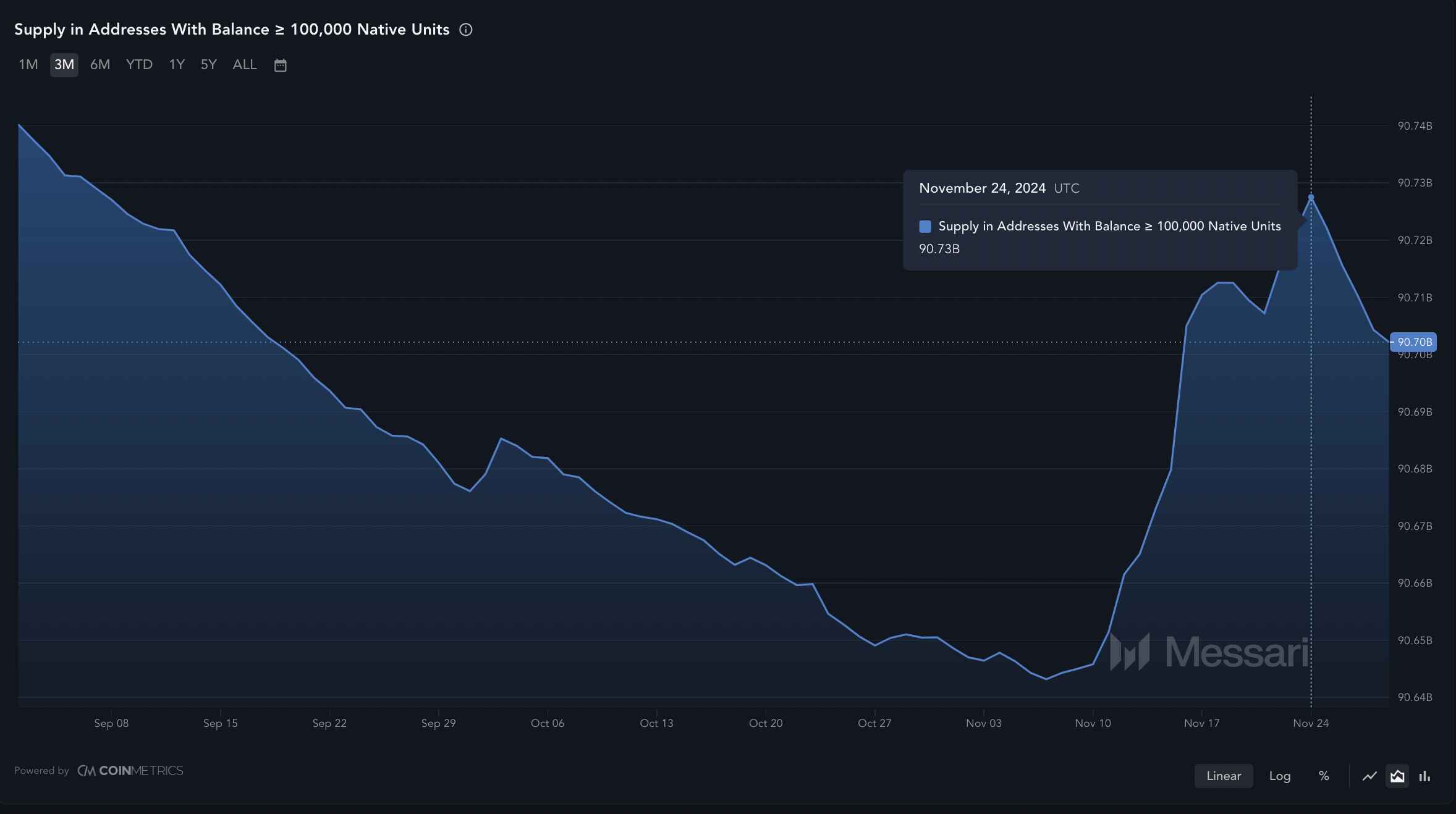 Adresy s více než 100 000 XRP. Zdroj: Messari