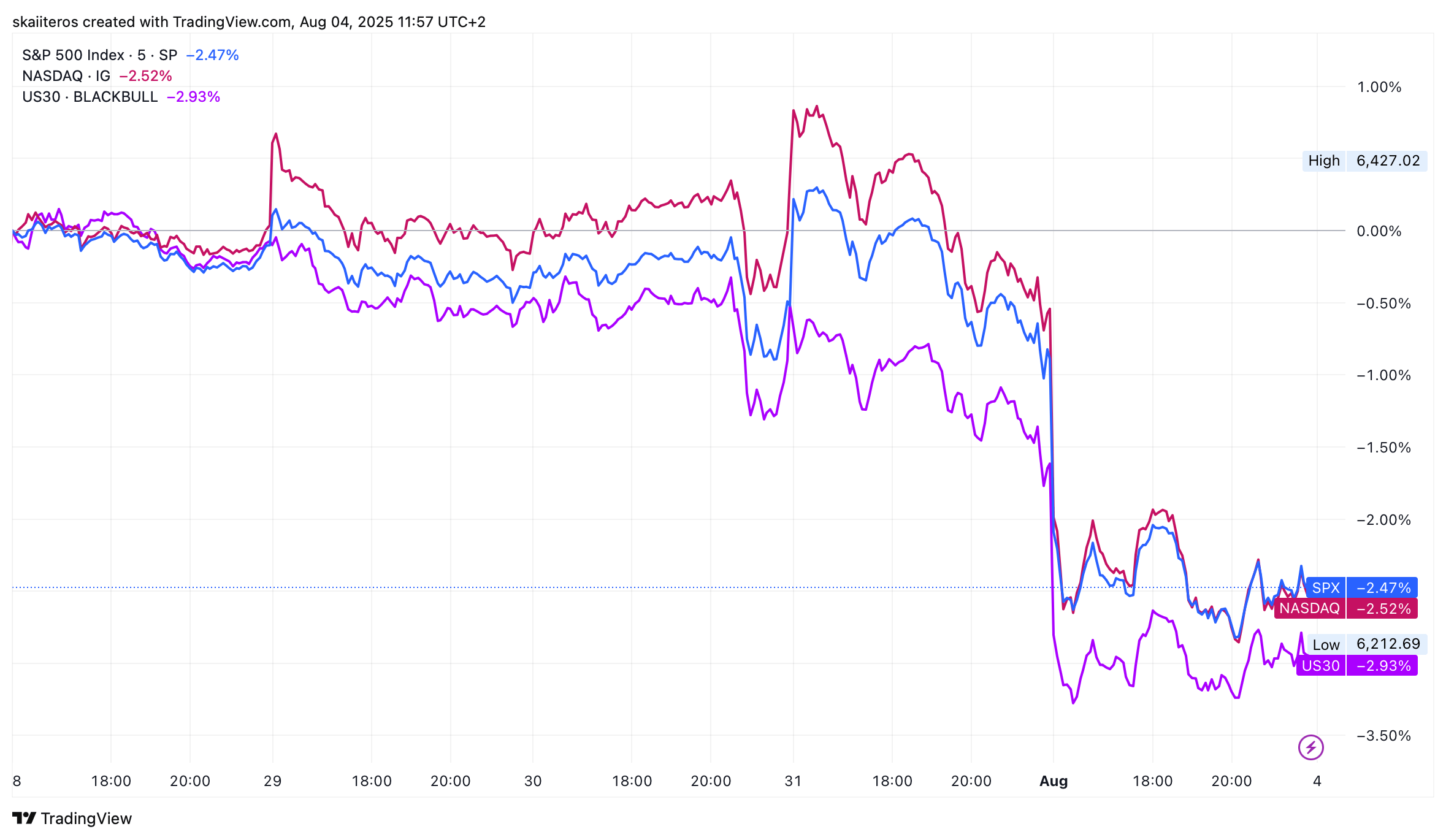 Vývoj třech největších amerických indexů za poslední týden. Zdroj: tradingview.com