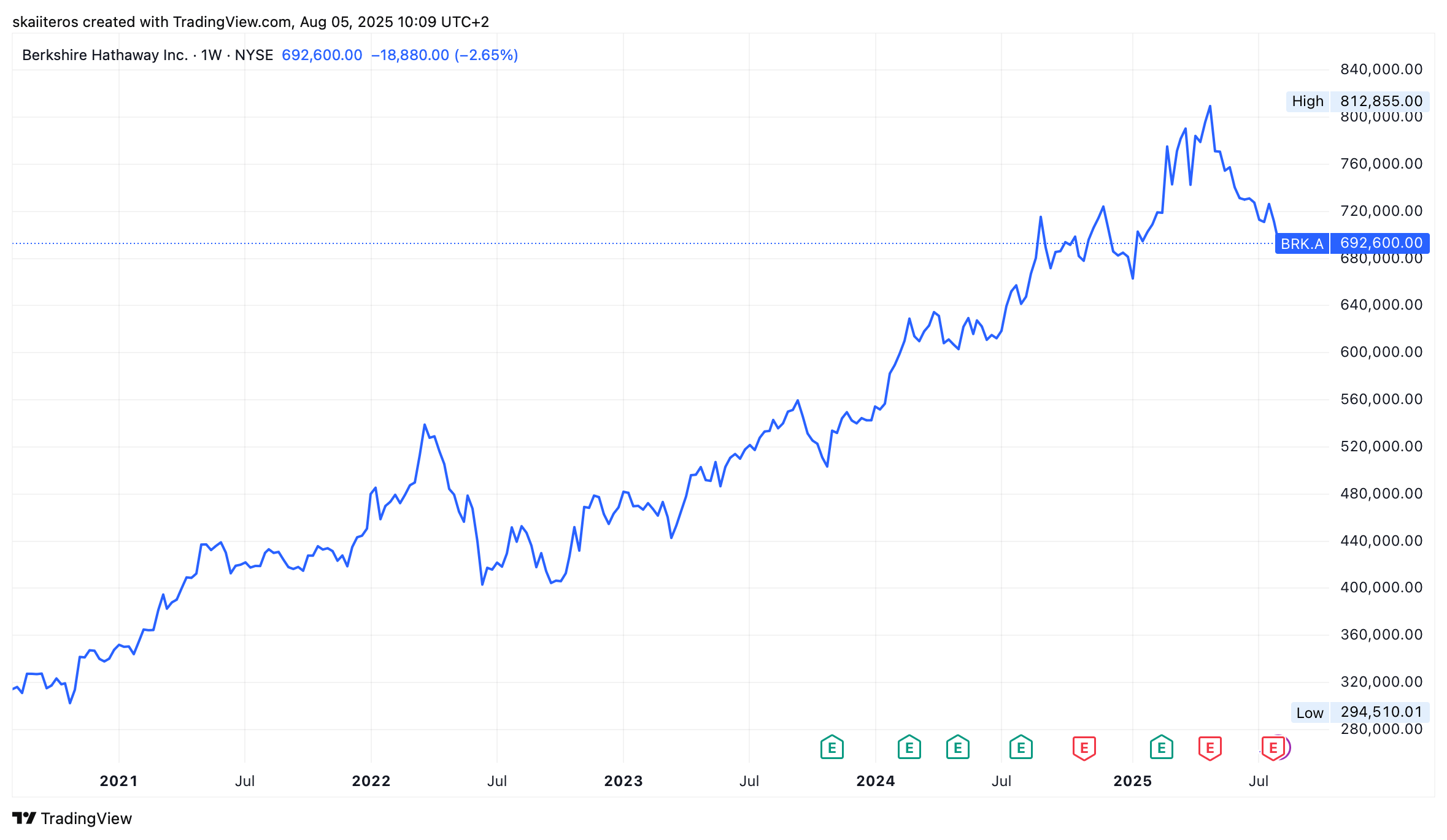 Vývoj akcií Berkshire Hathaway (A) za posledních 5 let. Zdroj: tradingview.com