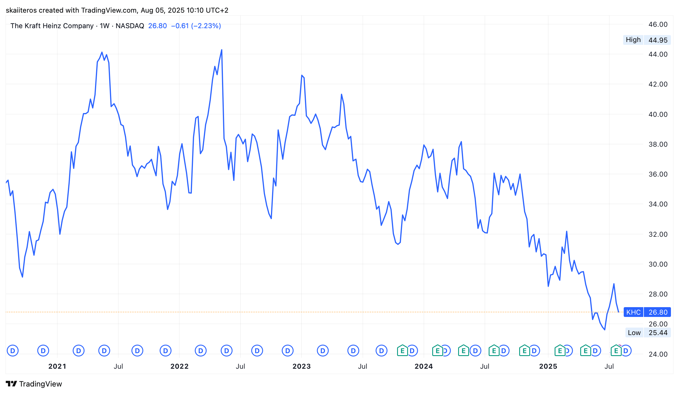 Vývoj akcií Kraft Heinz za posledních 5 let. Zdroj: tradingview.com