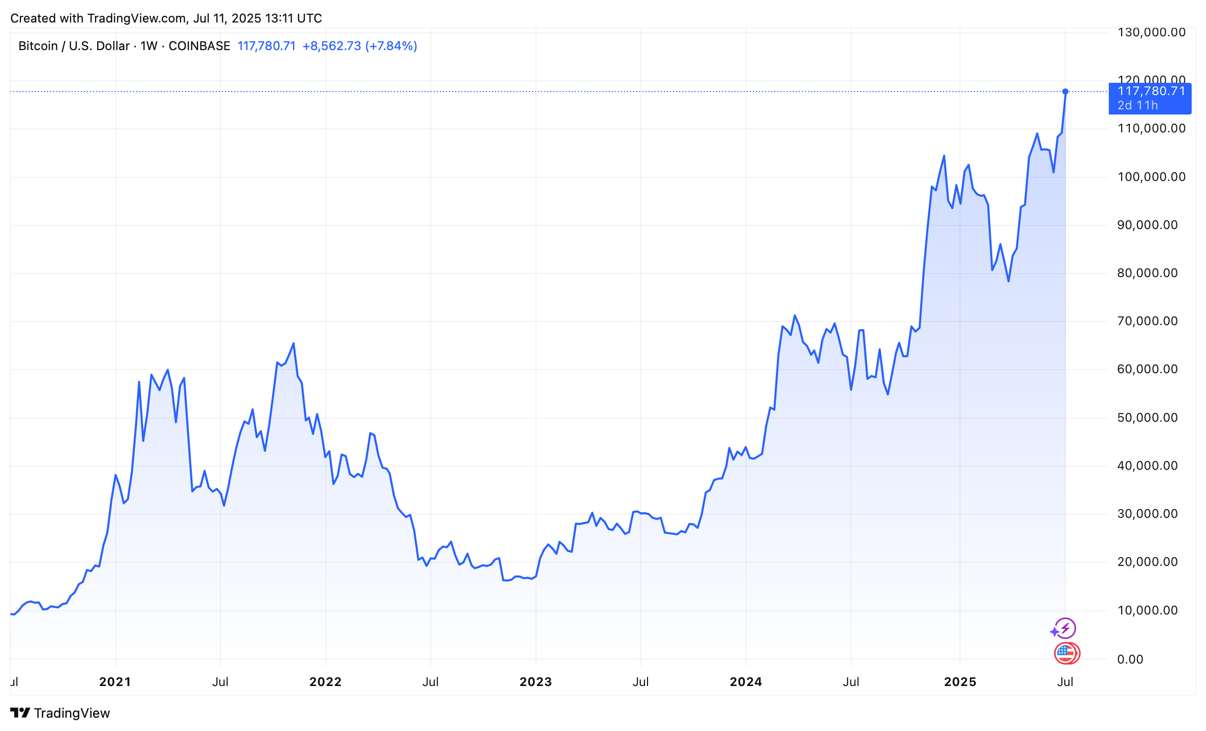 Vývoj ceny bitcoinu za posledních 5 let. Zdroj: tradingview.com