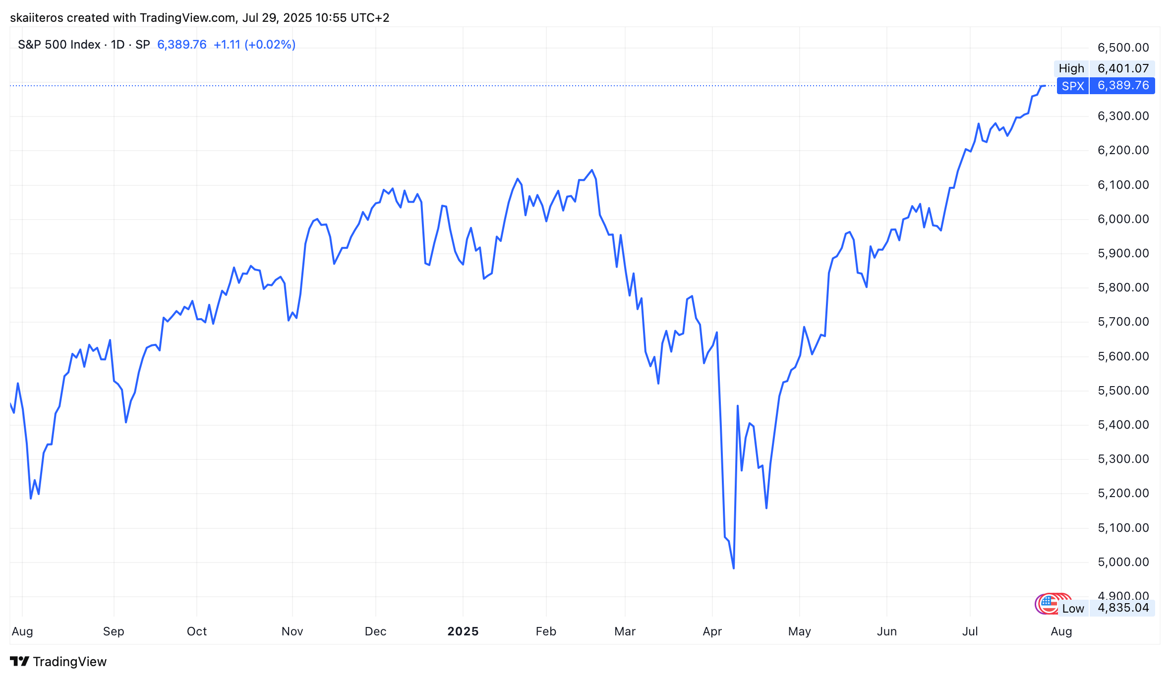 Vývoj akciového indexu S&P500 za poslední rok. Zdroj: tradingview.com