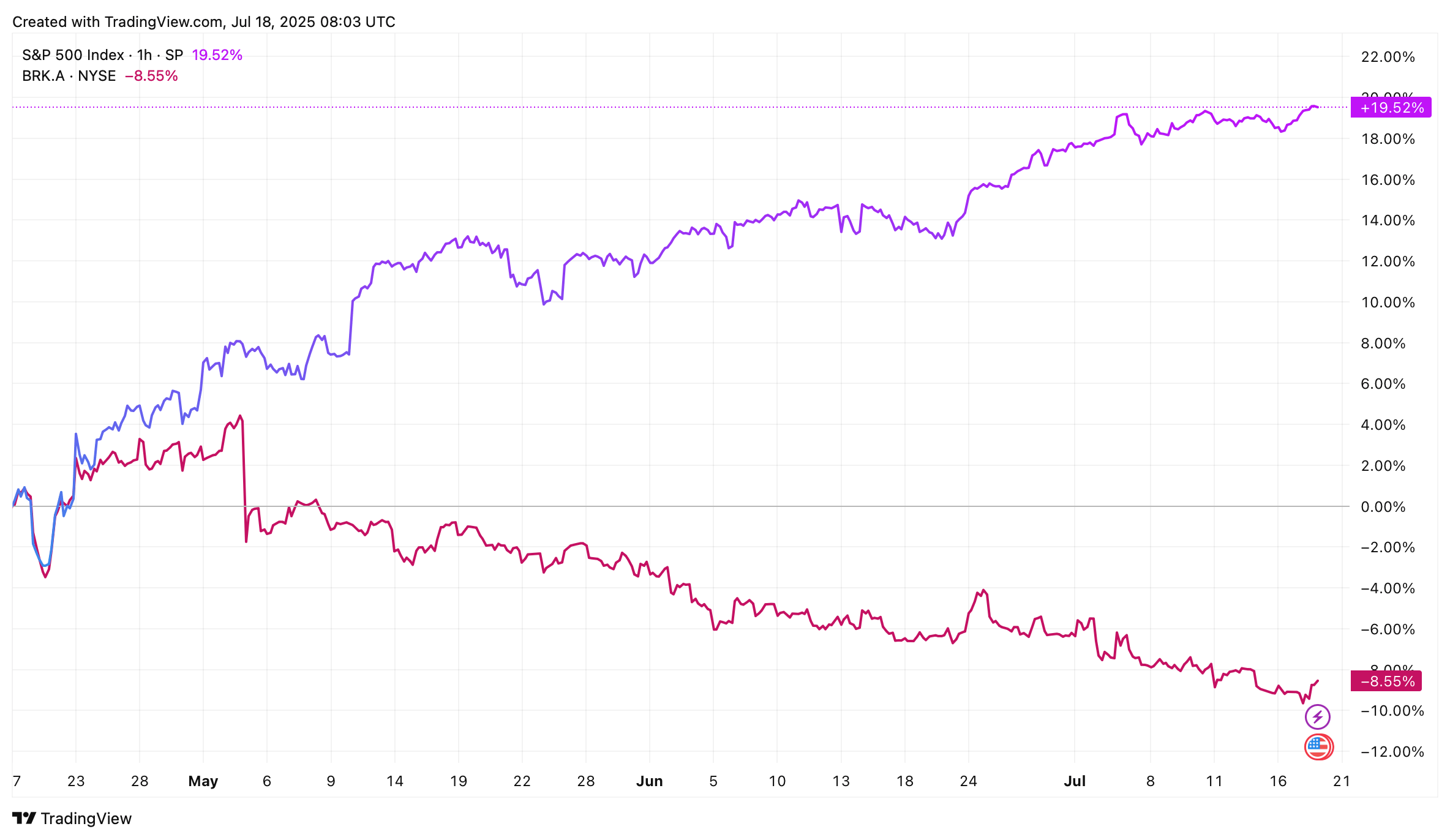 Vývoj akciového indexu S&P 500 ve srovnání s Berkshire Hathaway za poslední 3 měsíce. Zdroj: tradingview.com