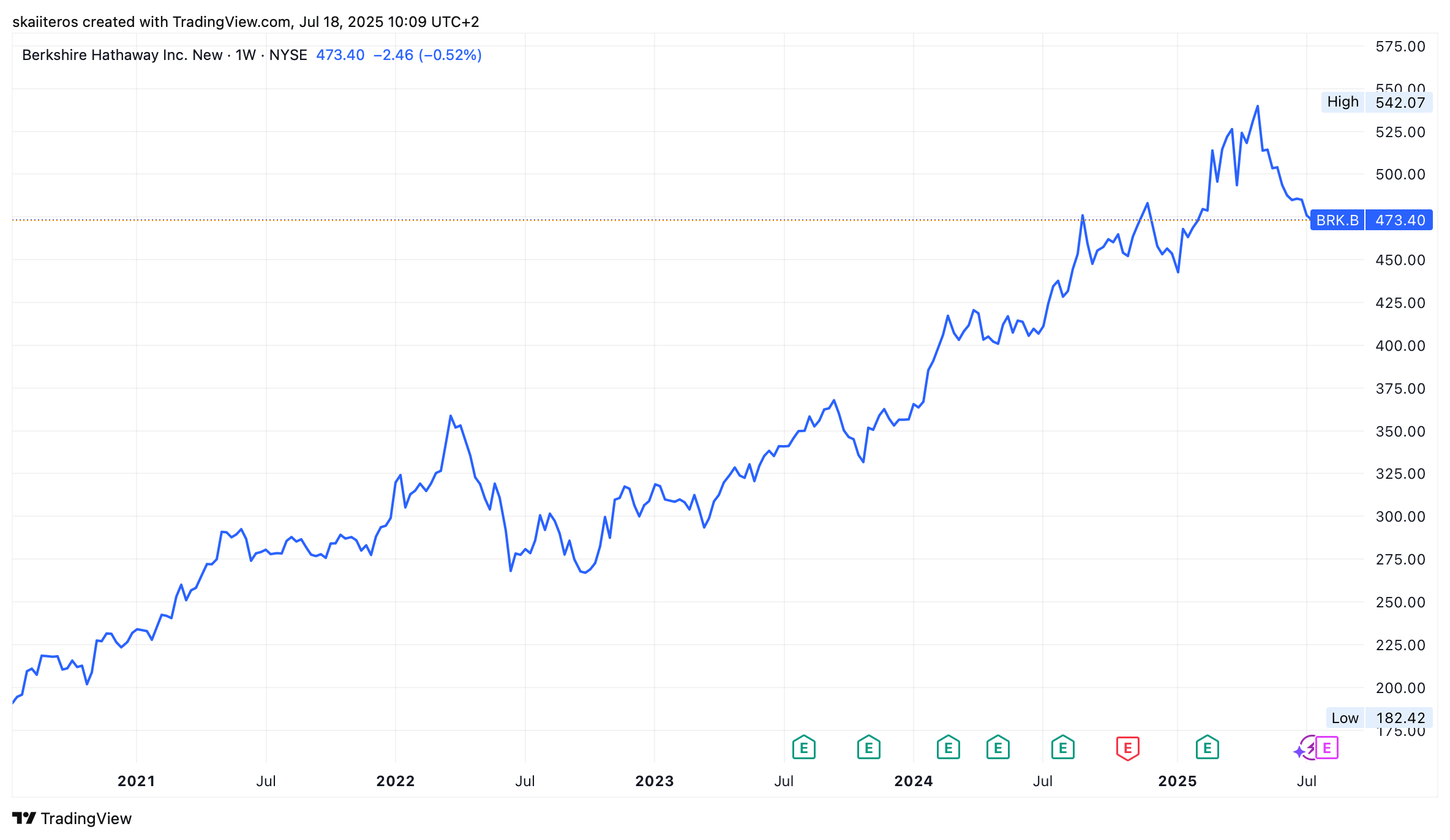 Vývoj akcie BRK.B za posledních 5 let. Zdroj: tradingview.com