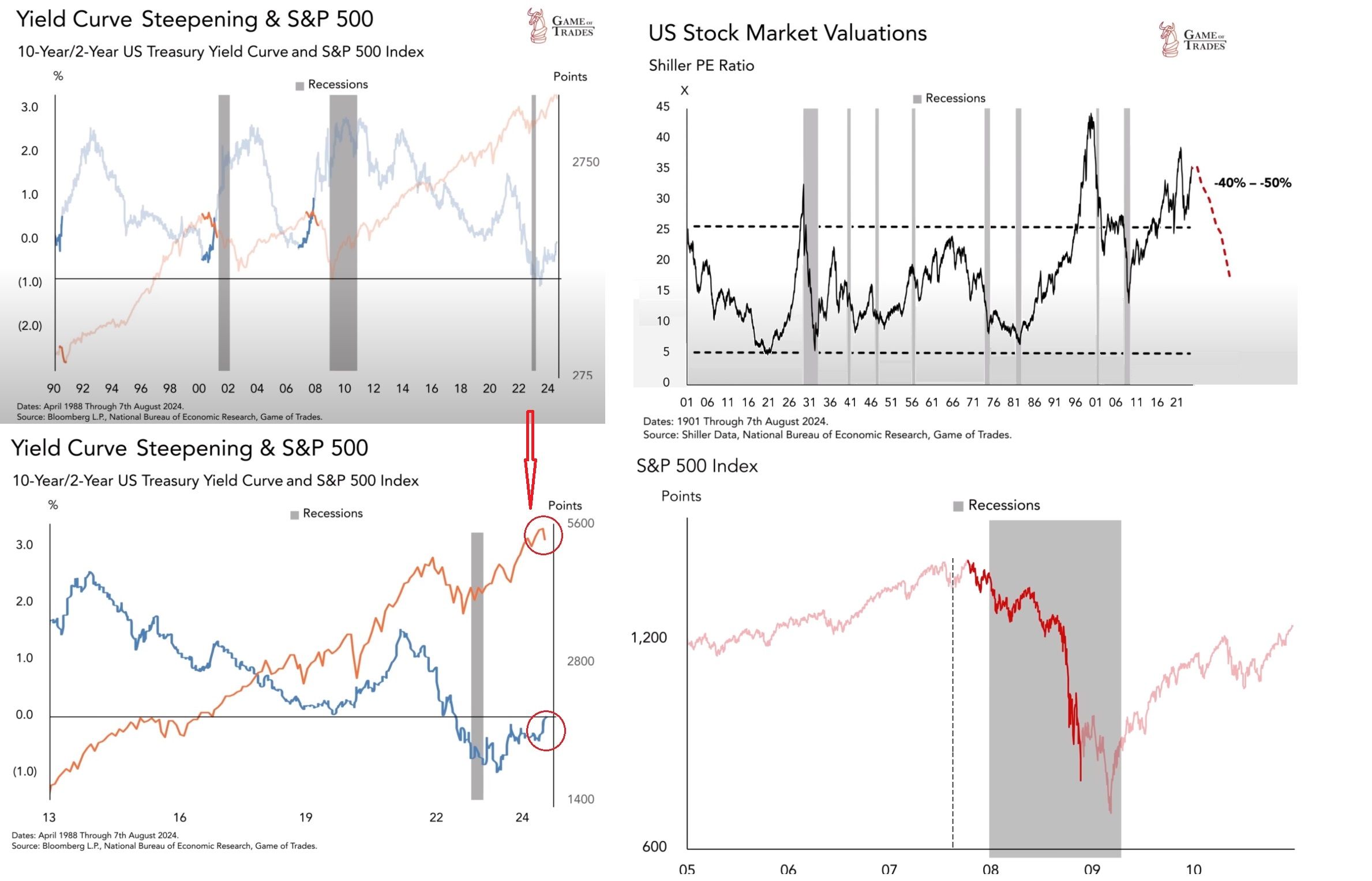 Korekce akciového trhu v historickém kontextu, zdroj: x.com