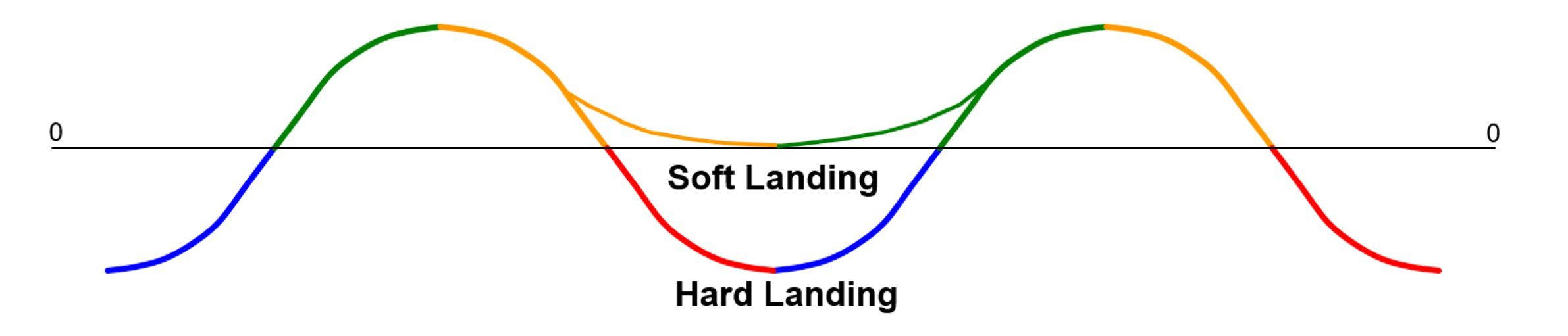 Soft landing a hard landing reálné ekonomiky