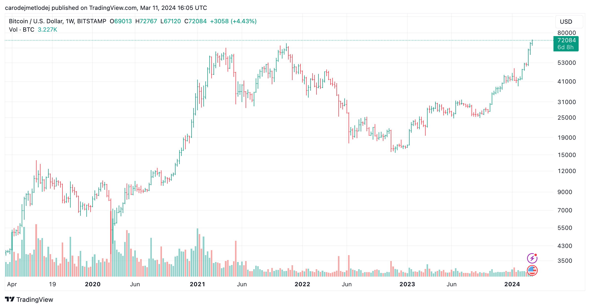 Nové historické maximum bitcoinu na grafu BTC/USD.