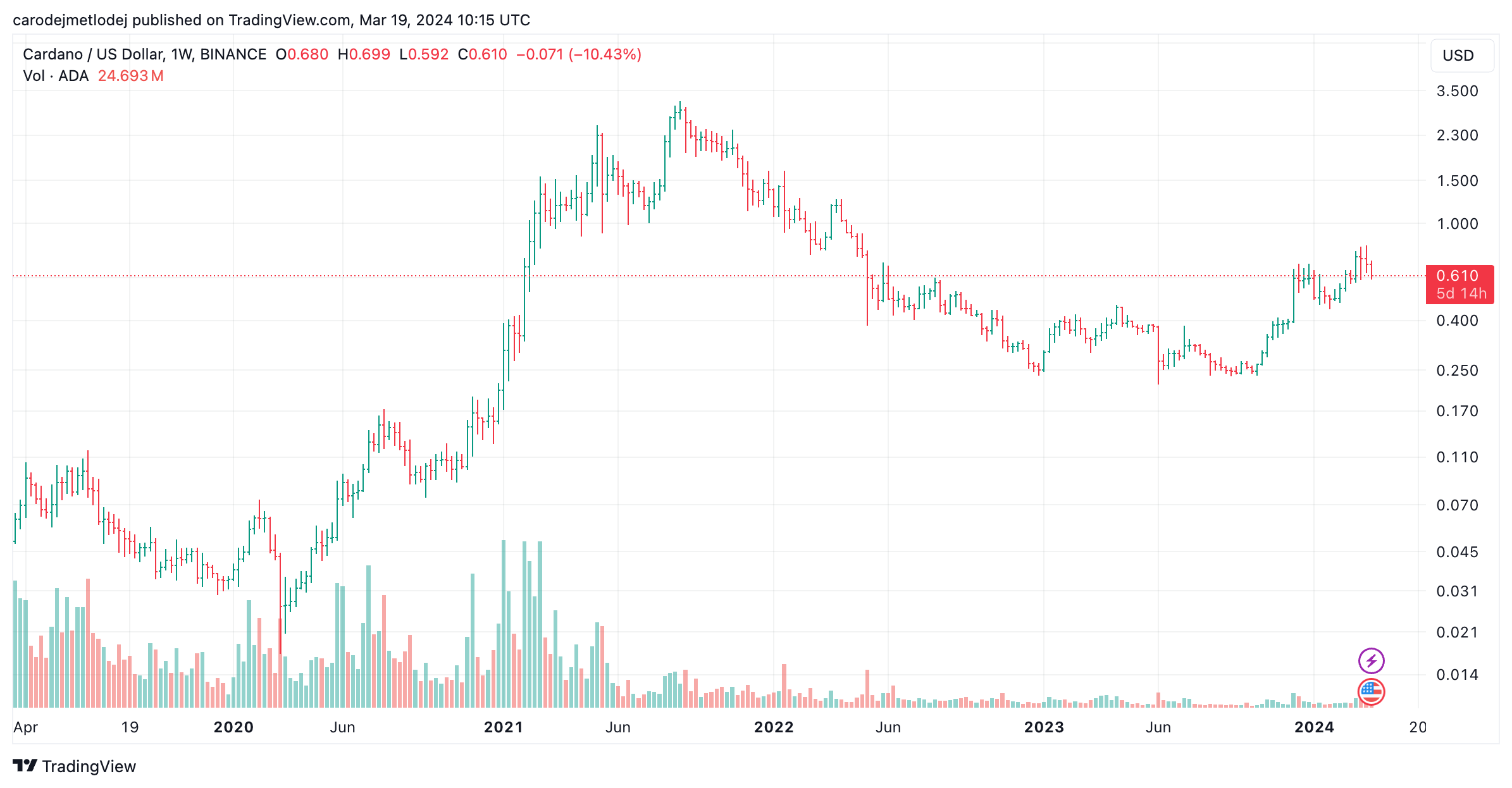 Graf páru ADA/USD.