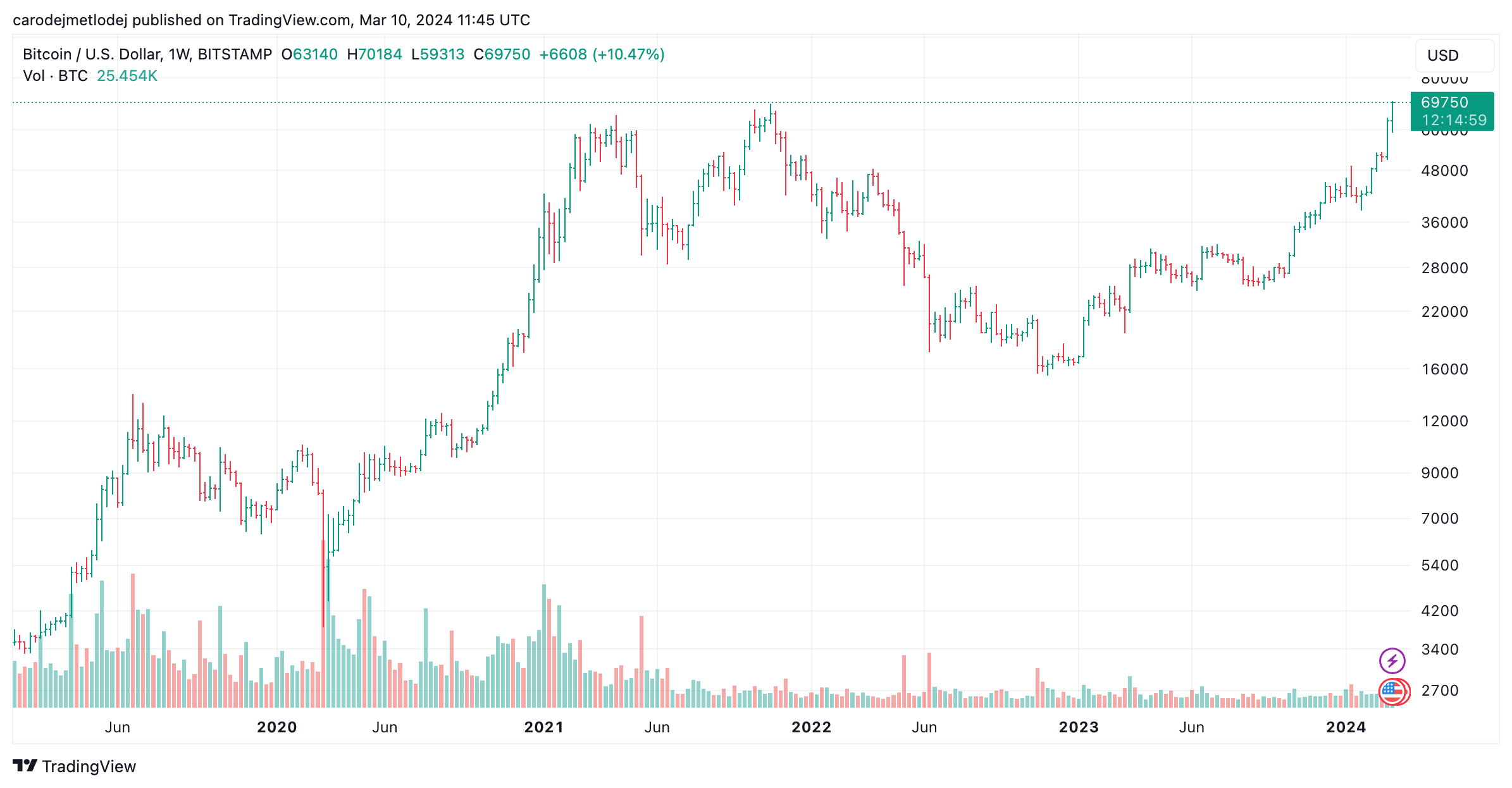 Graf páru BTC/USD.