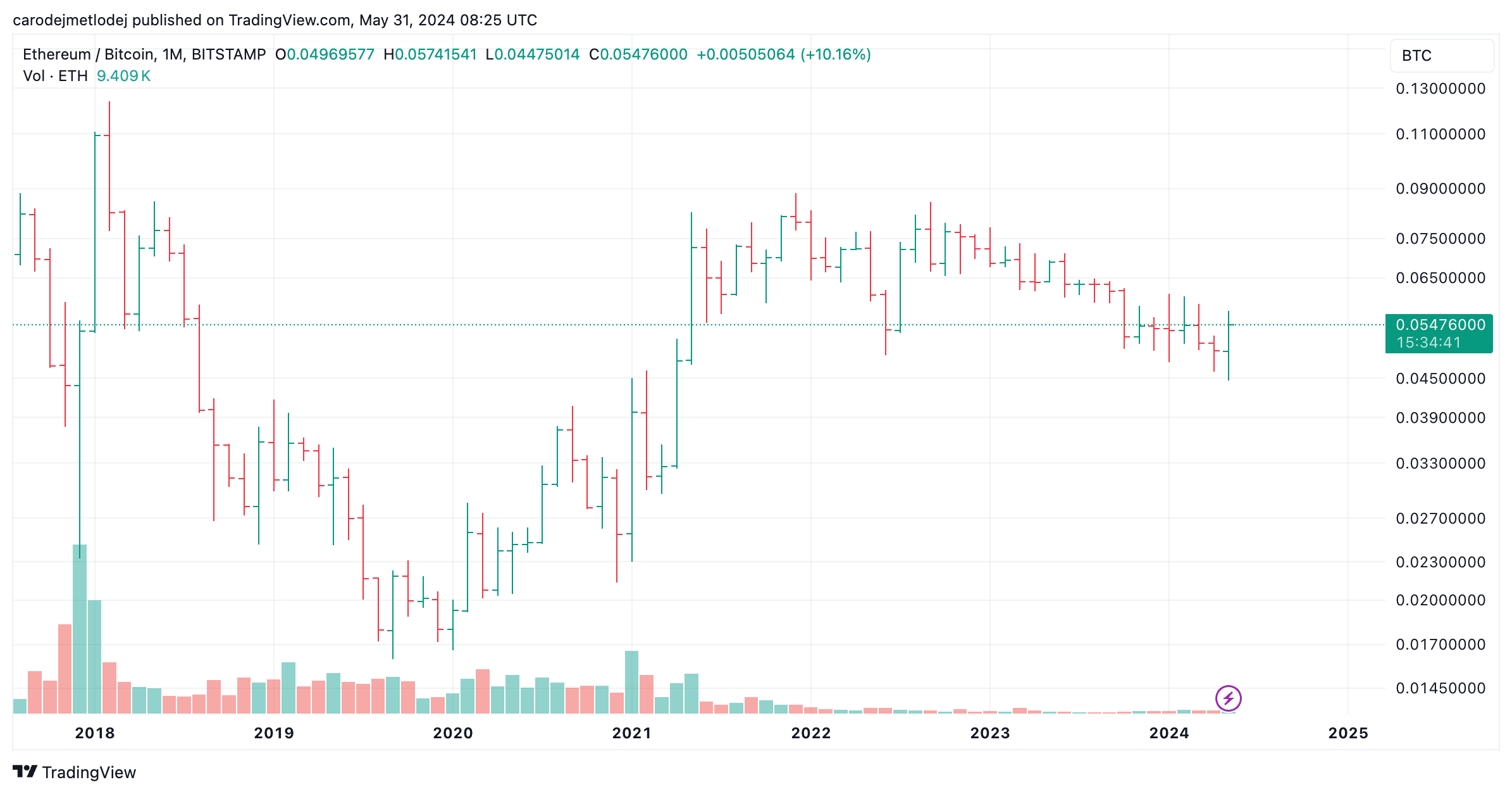 Graf páru ETH/BTC. 