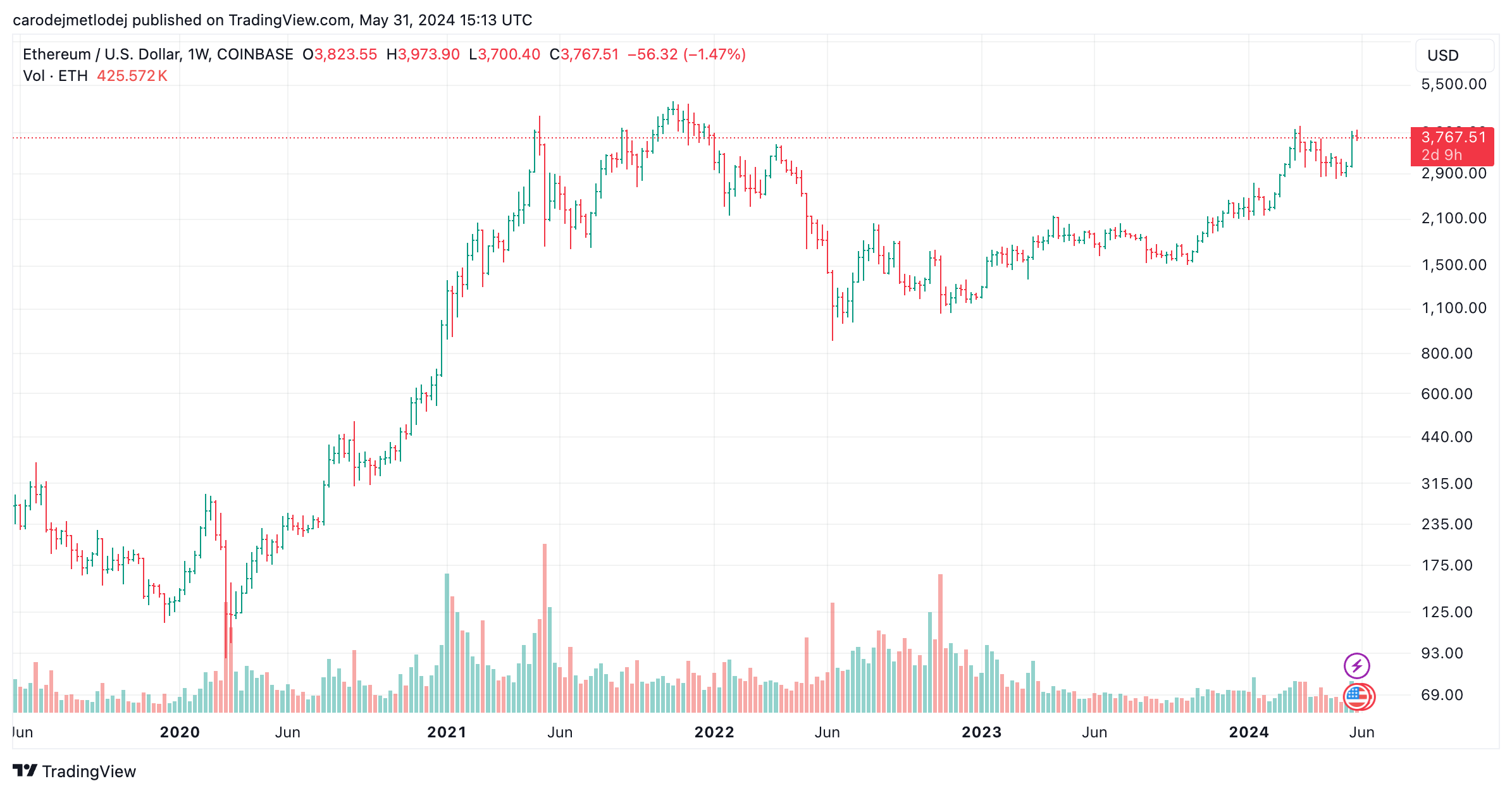 Graf páru ETH/USD. 