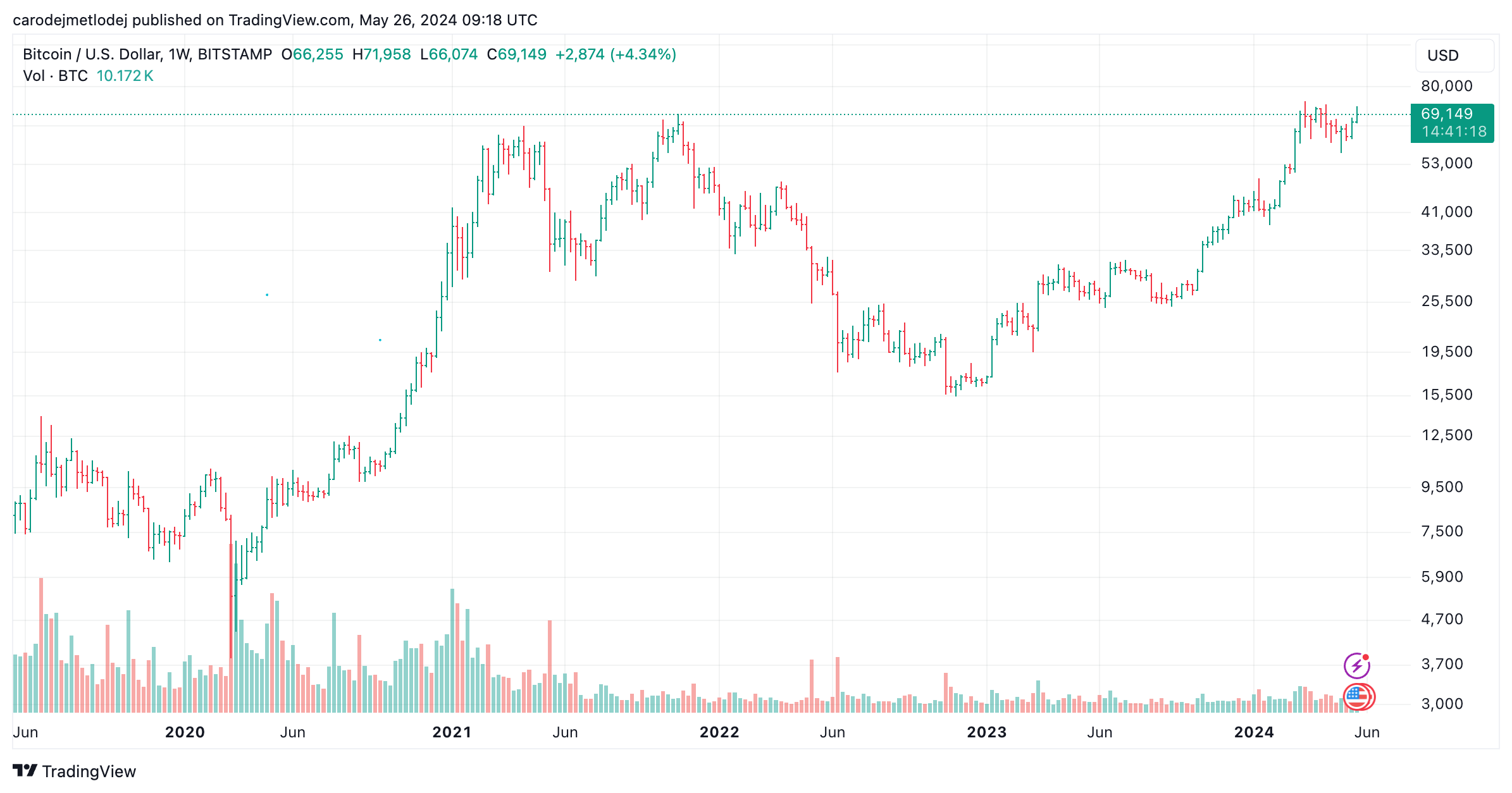 Graf páru BTC/USD. 