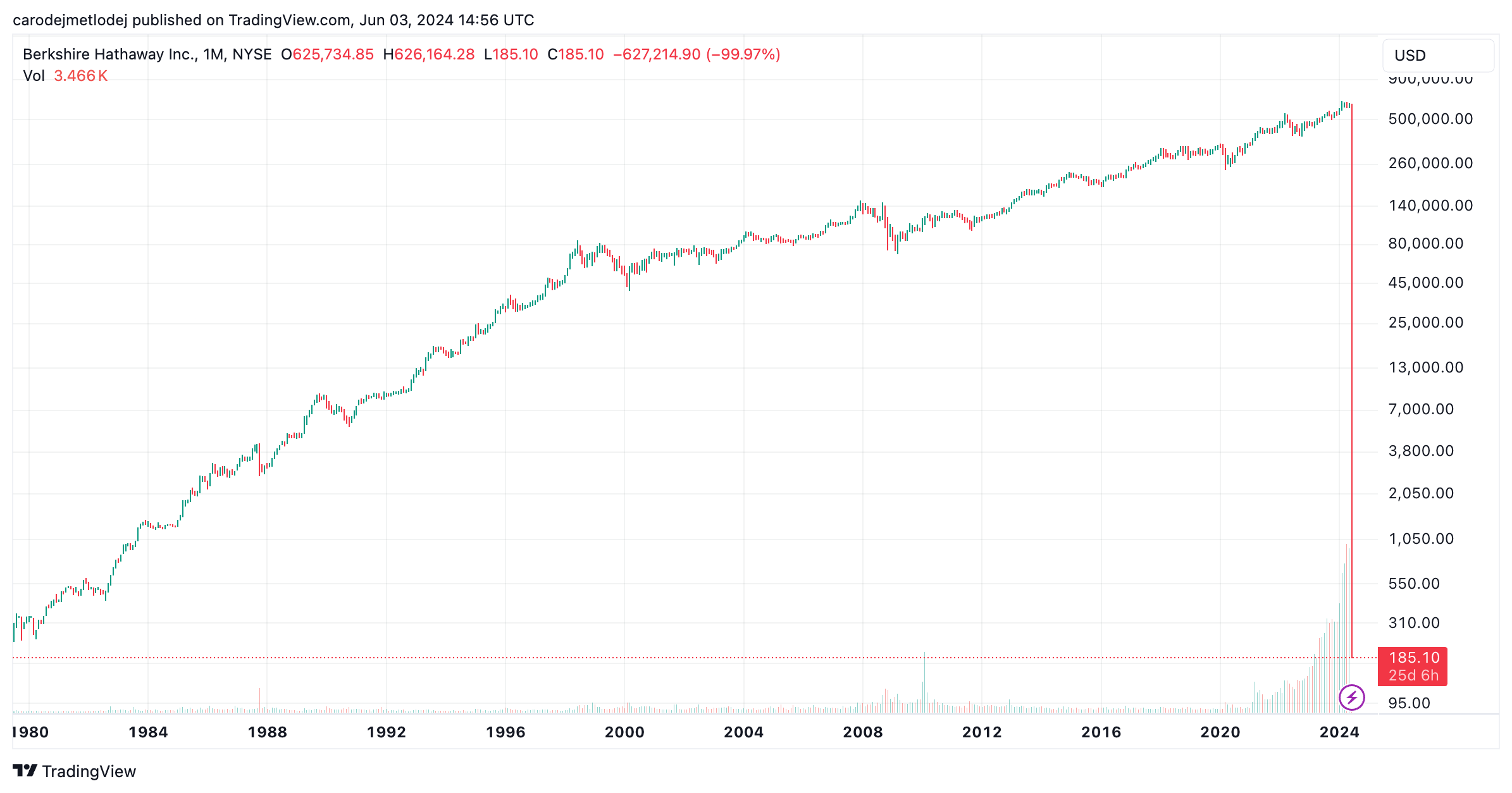 Propad Berkshire Hathaway.
