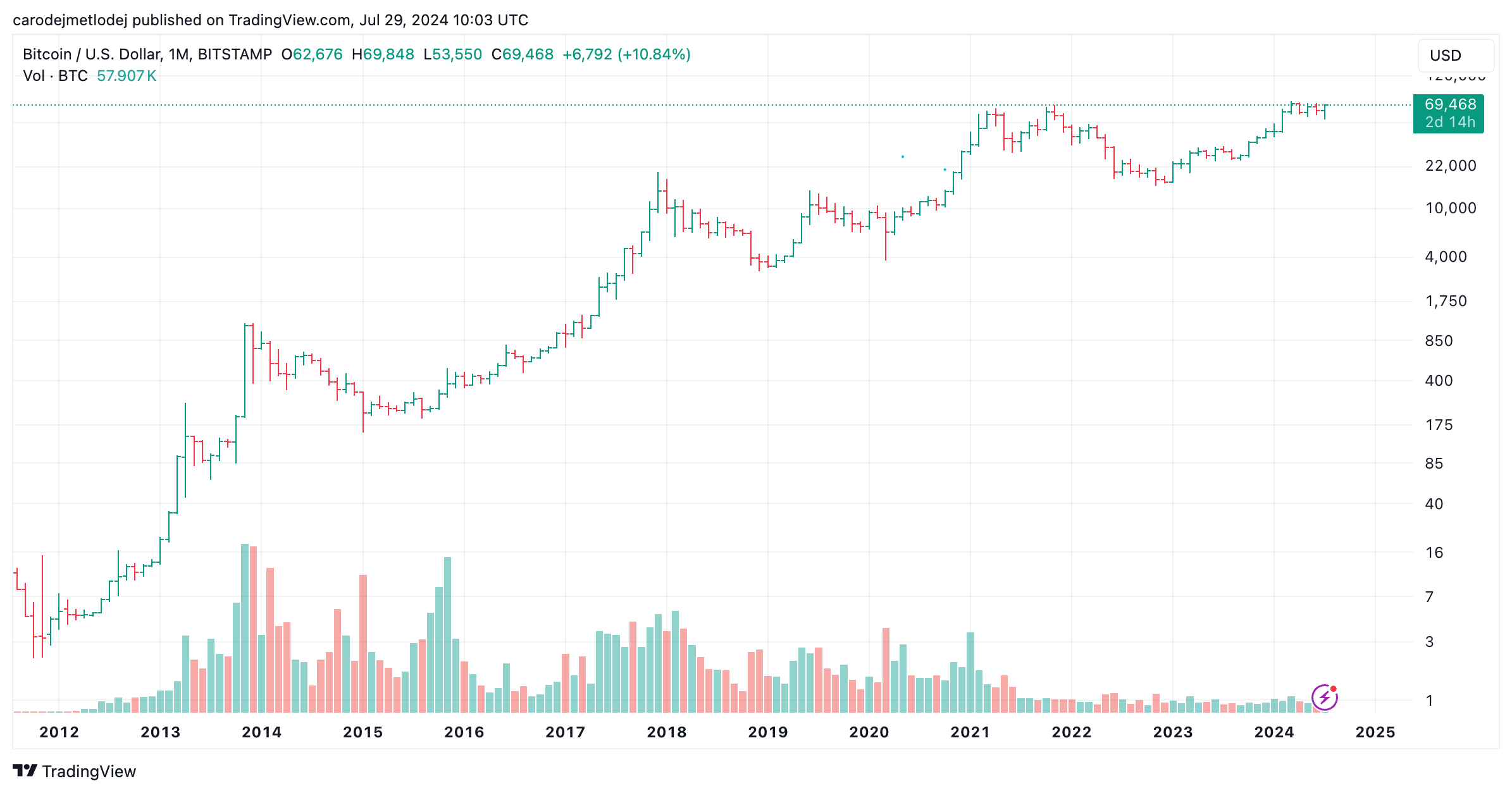 Graf ceny bitcoinu. 