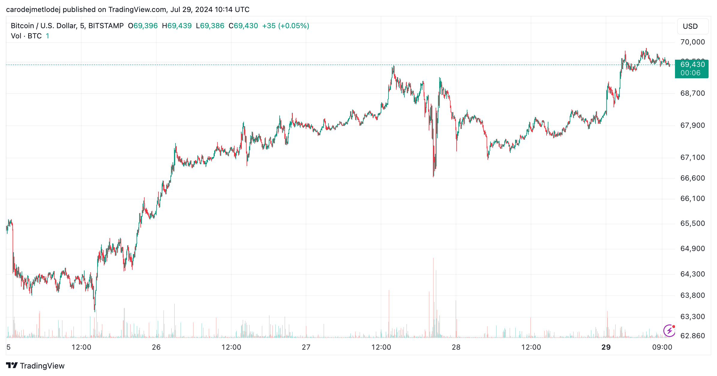 Aktuální cena BTC.