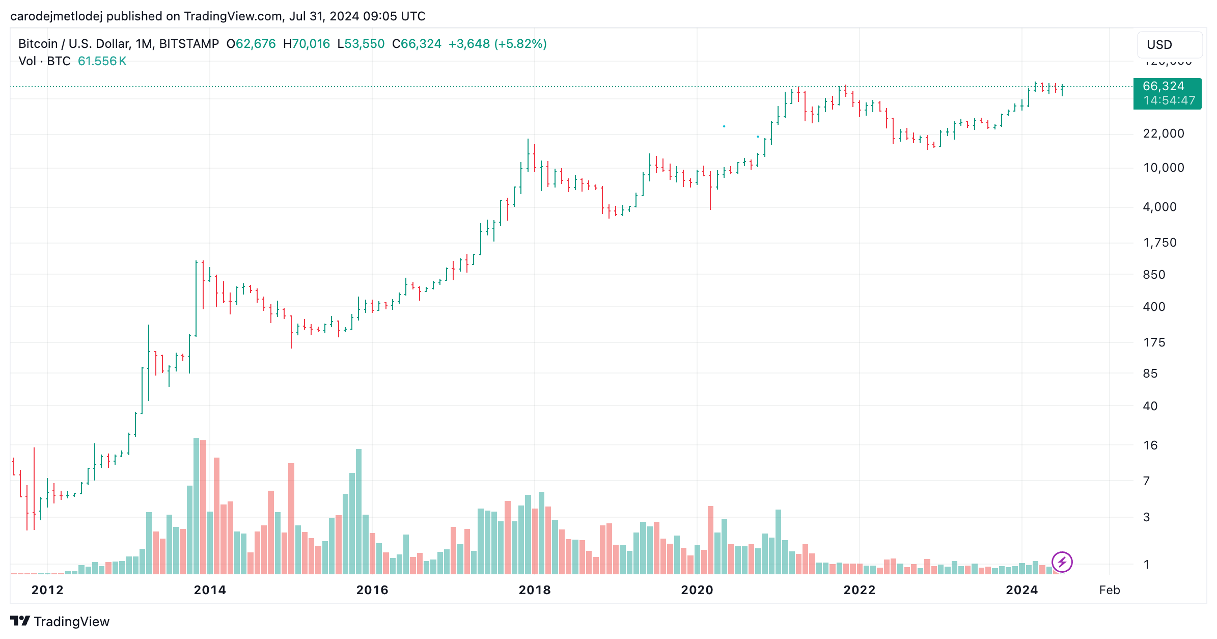 Graf ceny bitcoinu. 