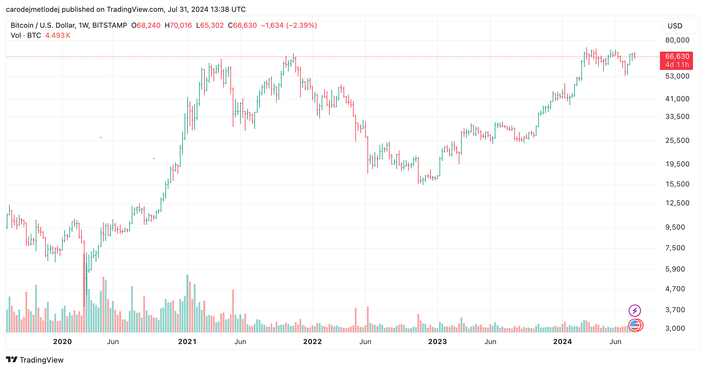 Graf ceny bitcoinu.