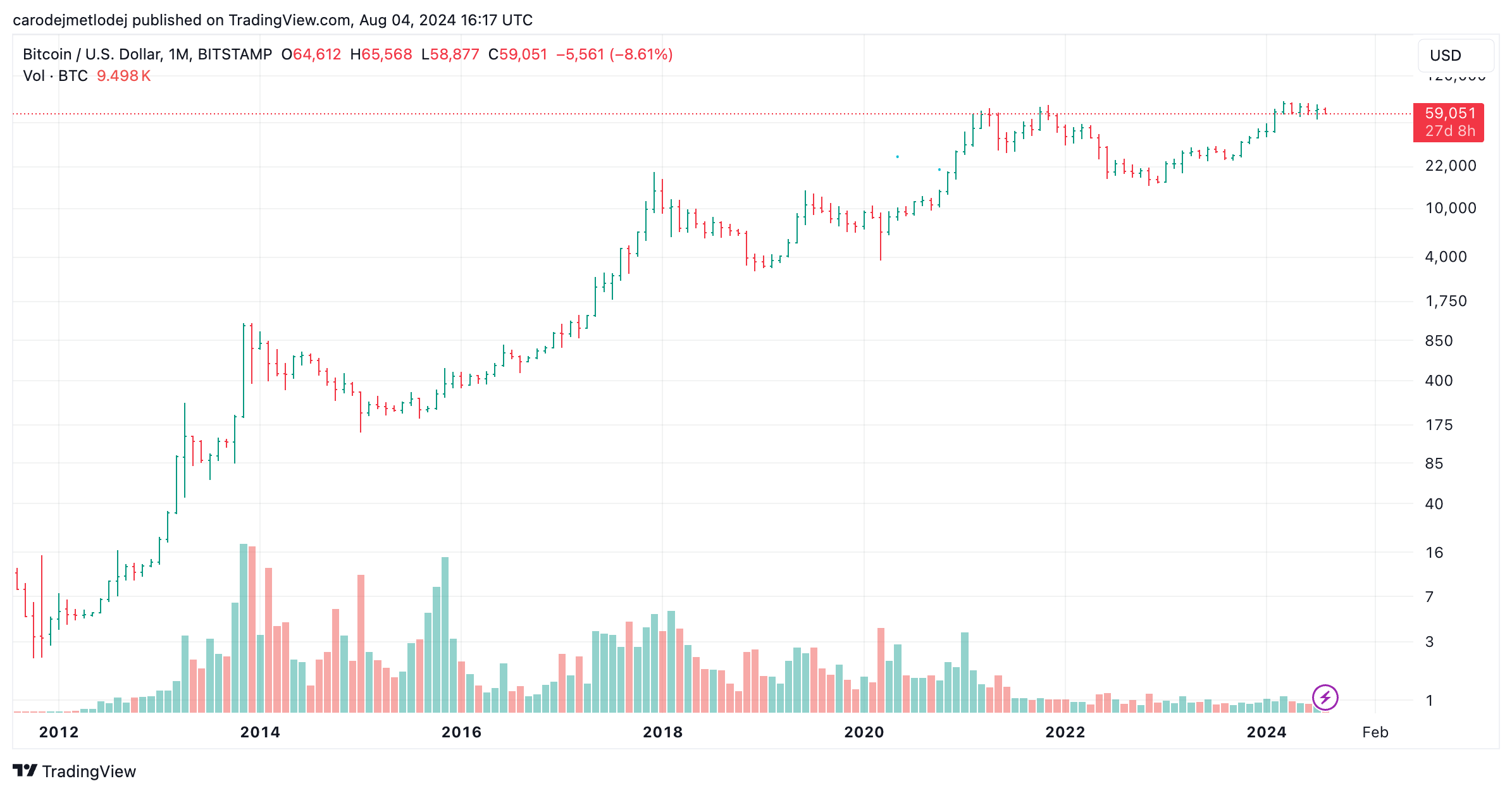 Graf ceny bitcoinu.