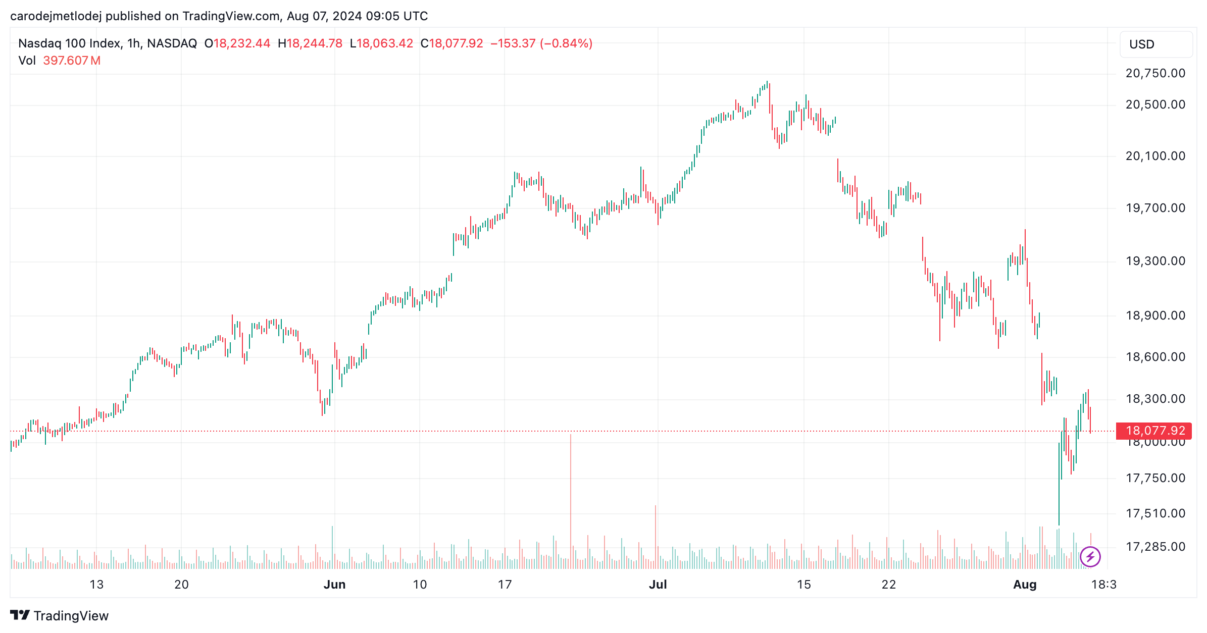 Pokles indexu Nasdaq 100. 