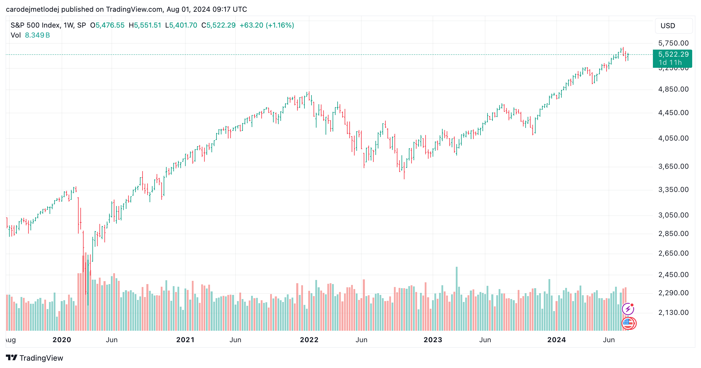 Graf akcií indexu S&P 500. 