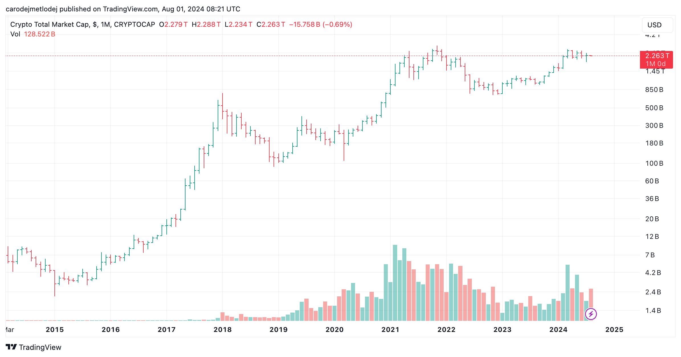 Graf tržní kapitalizace všech kryptoměn.