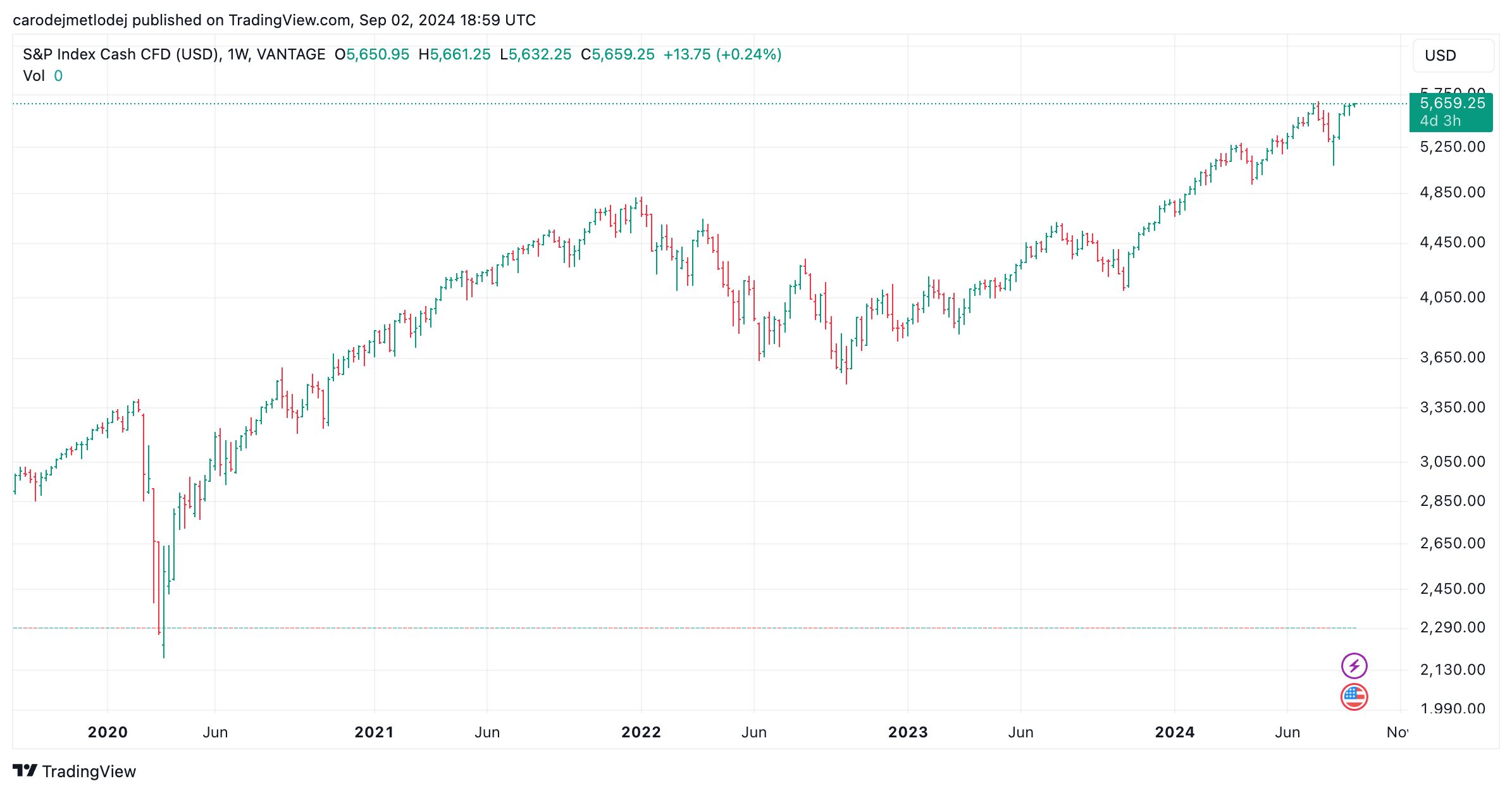 Graf ceny indexu S&P 500.