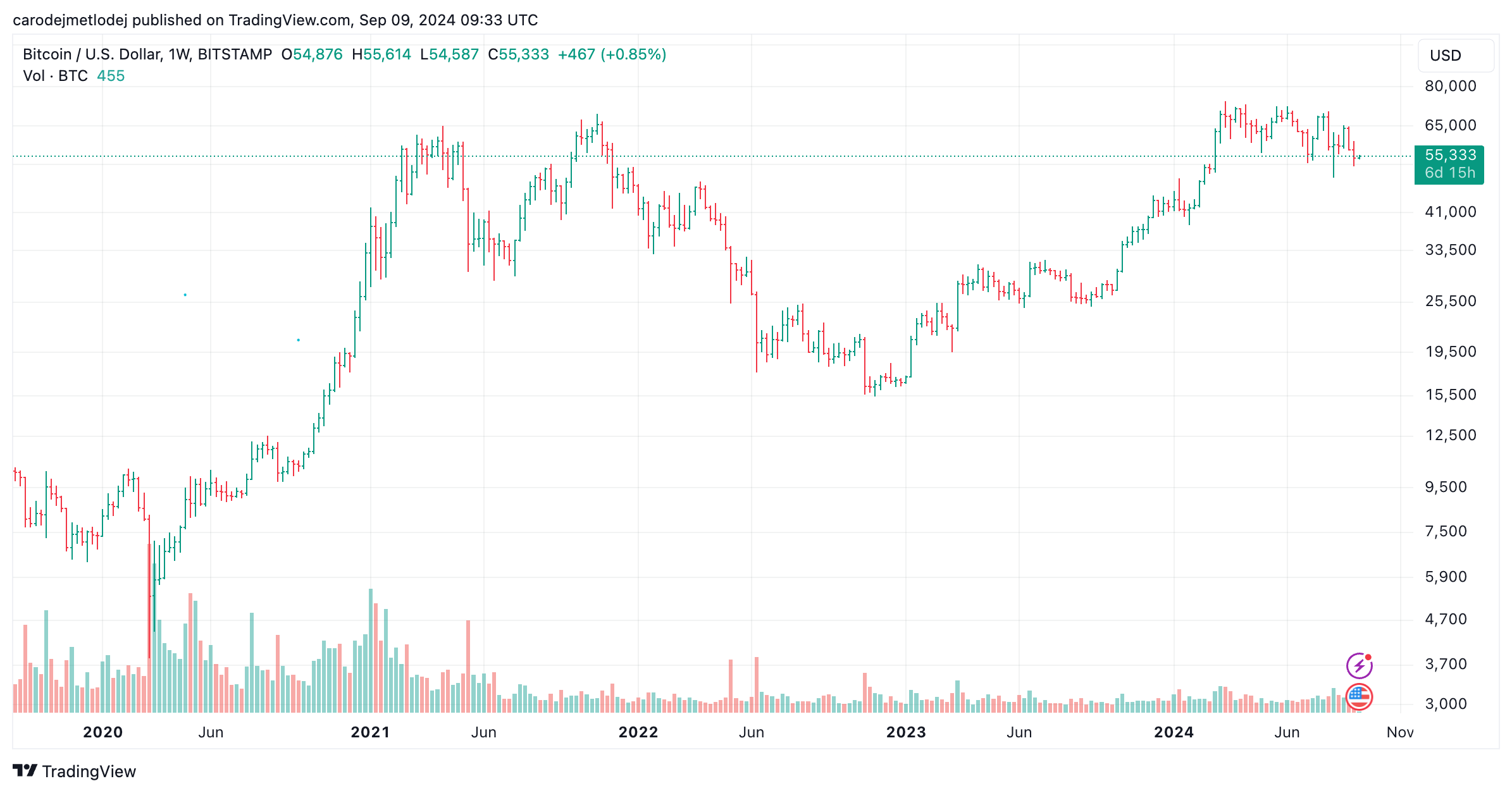 Graf páru BTC/USD.