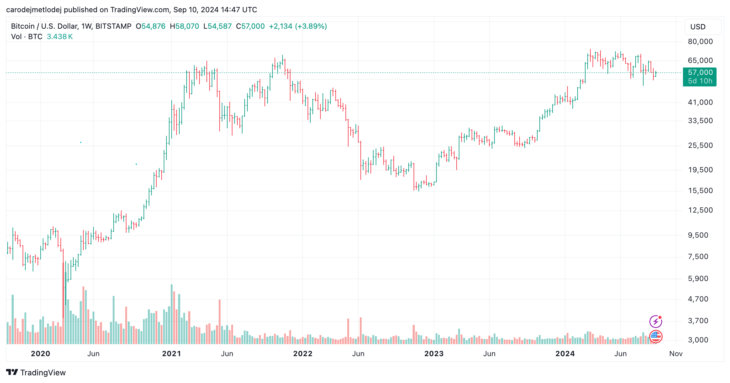 Graf ceny BTC/USD.
