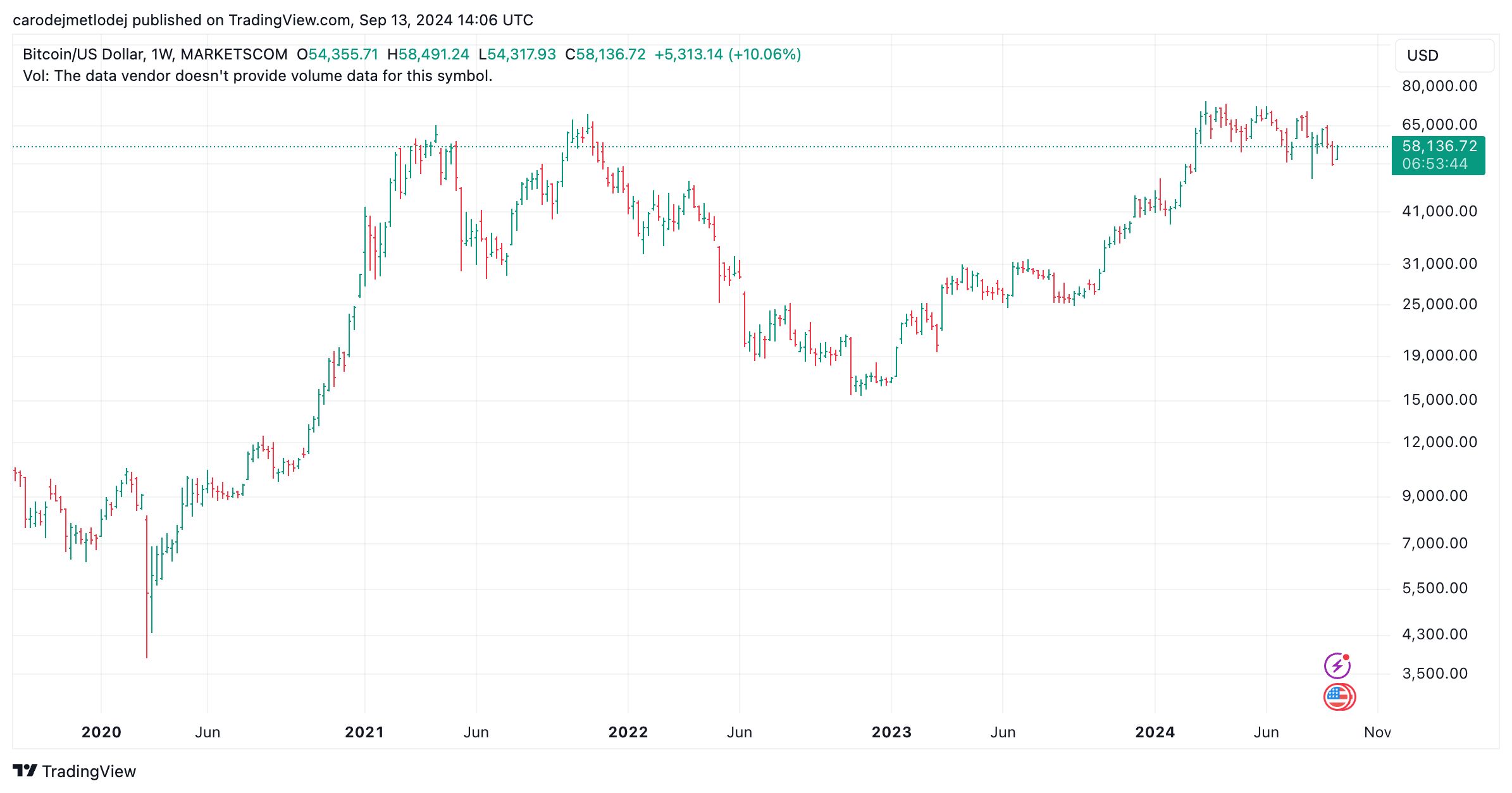 Graf ceny bitcoinu. 