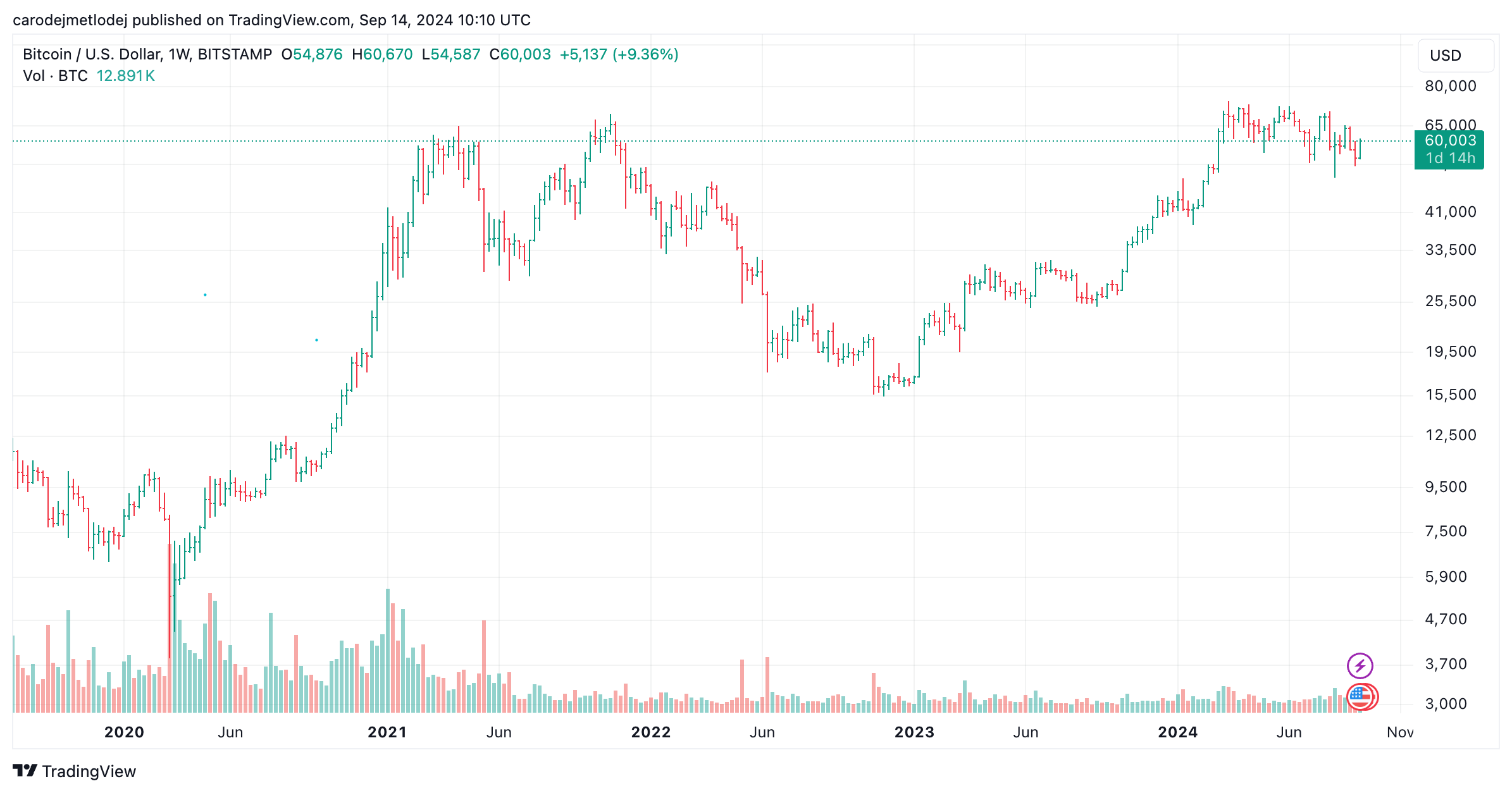 Graf páru BTC/USD. 