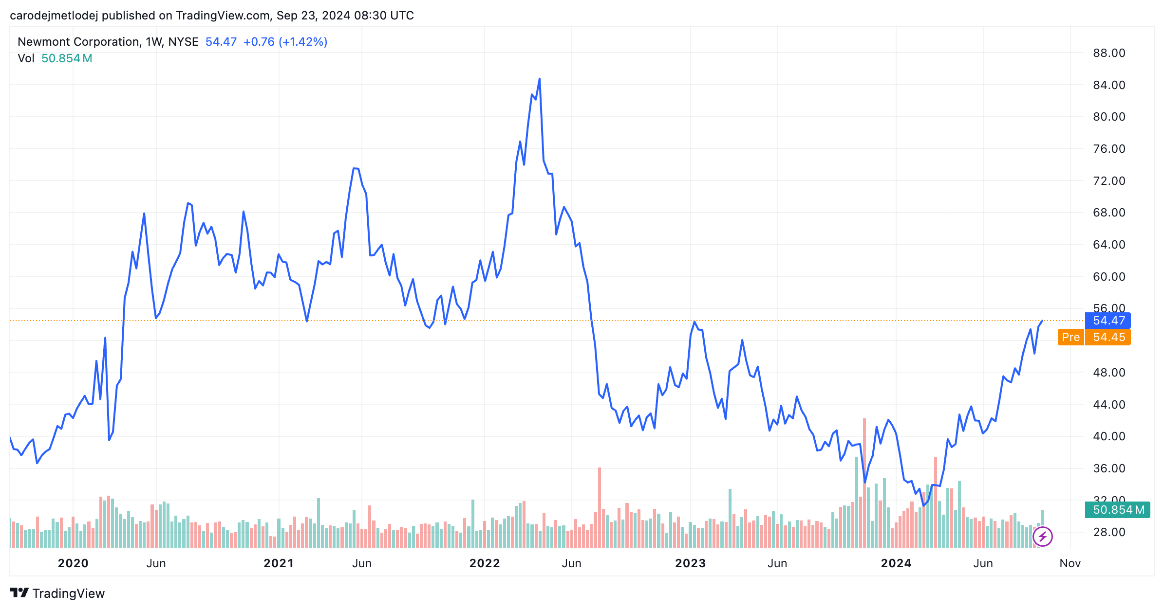 Graf akcií společnosti Newmont. 