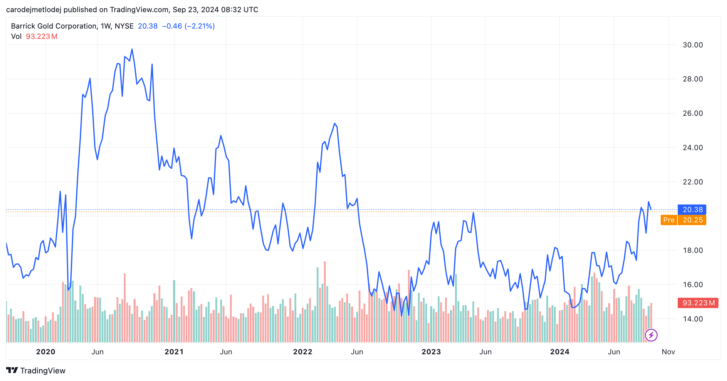 Graf akcií společnosti Barrick Gold. 