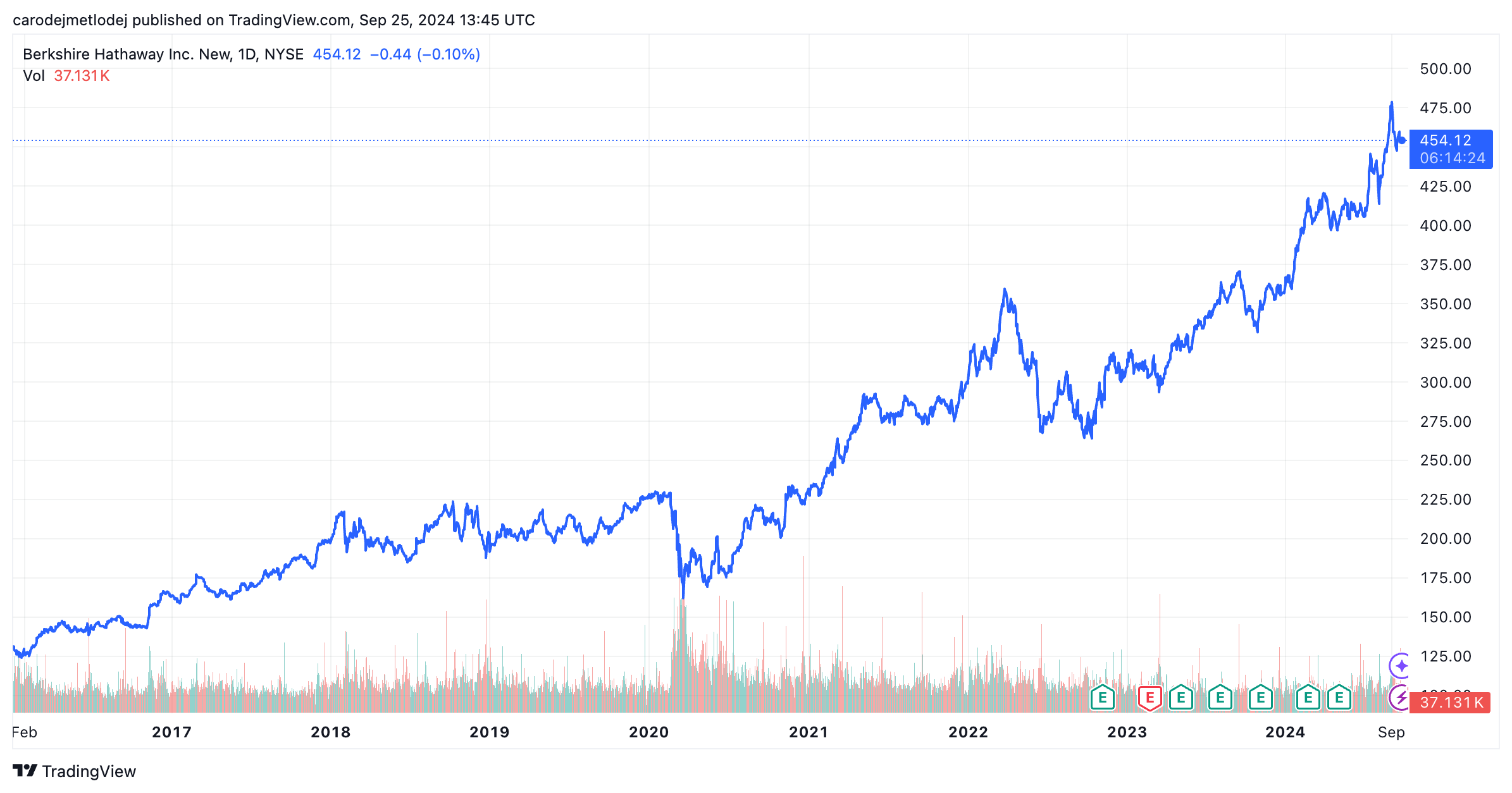 Graf akcií společnosti Berkshire Hathaway. 