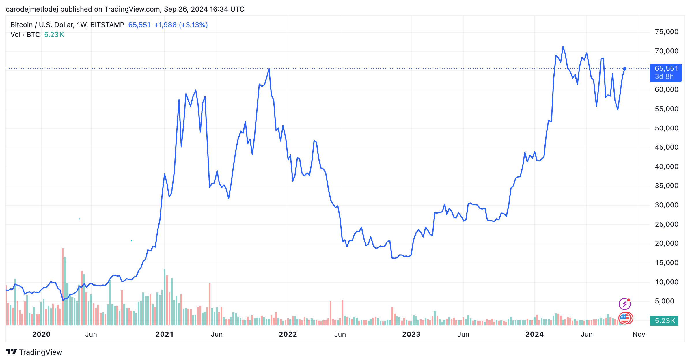 Graf ceny BTC.